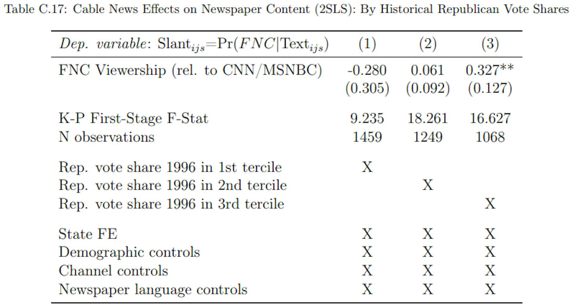 Notes: 2SLS estimates. Cross-section with newspaper-county-level observations weighted by newspaper circulation in each county. The dependent variable is newspaper language similarity with FNC (the average probability that a snippet from a newspaper is predicted to be from FNC). The righthand side variable of interest is instrumented FNC viewership relative to averaged CNN and MSNBC viewership. Column 1 only includes newspaper-county-level observations from counties where the Republican votes share in 1996 (pre-FNC era) lies in the lowest tercile. In column 2, we include observations from counties in the second tercile, and in column 3 from those in the highest tercile. All columns include state fixed effects, demographic controls as listed in Appendix Table A.2, channel controls (population shares with access to each of the three TV channels), and generic newspaper language features (vocabulary size, avg. word length, avg. sentence length, avg. article length). Standard errors are multiway-clustered at the county and at the newspaper level (in parenthesis): * p < 0.1, ** p < 0.05, *** p < 0.01.