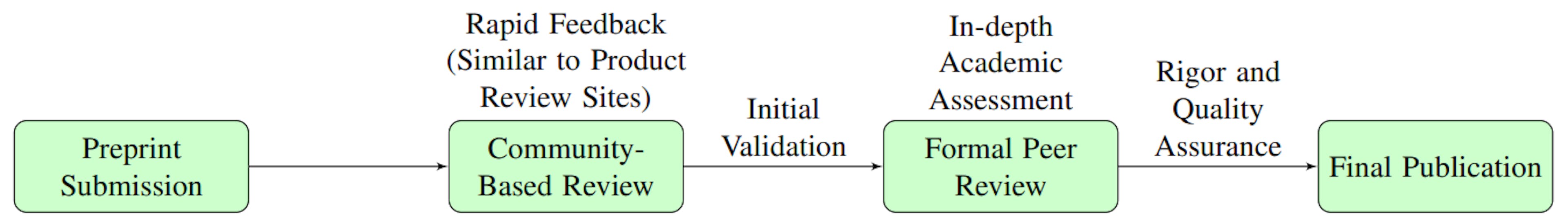 Figure 8: Possible Convergence Between Traditional Peer Review and the Preprint Ecosystem