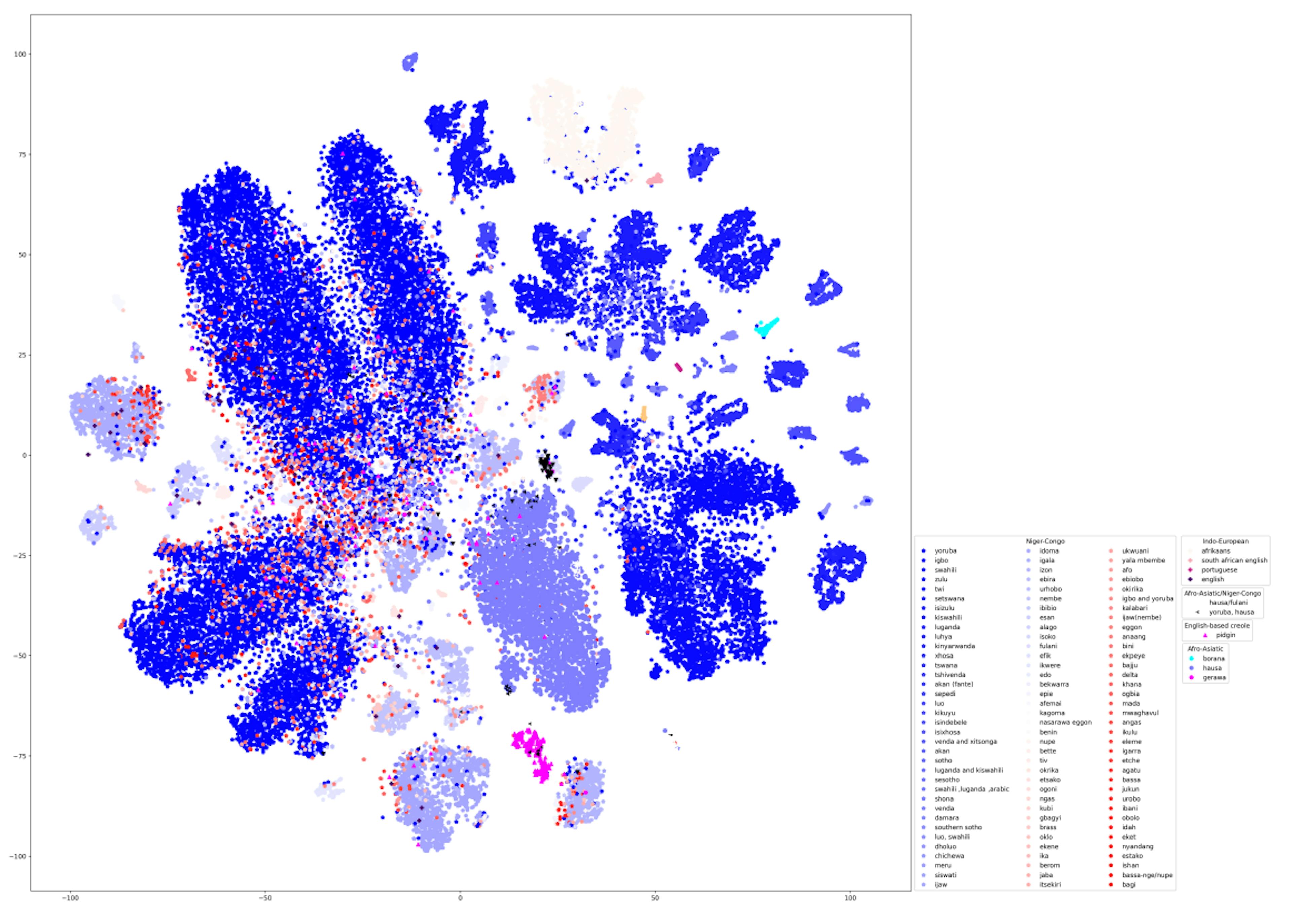 Figure 10: Clustering of the entire Afrispeech data by language families