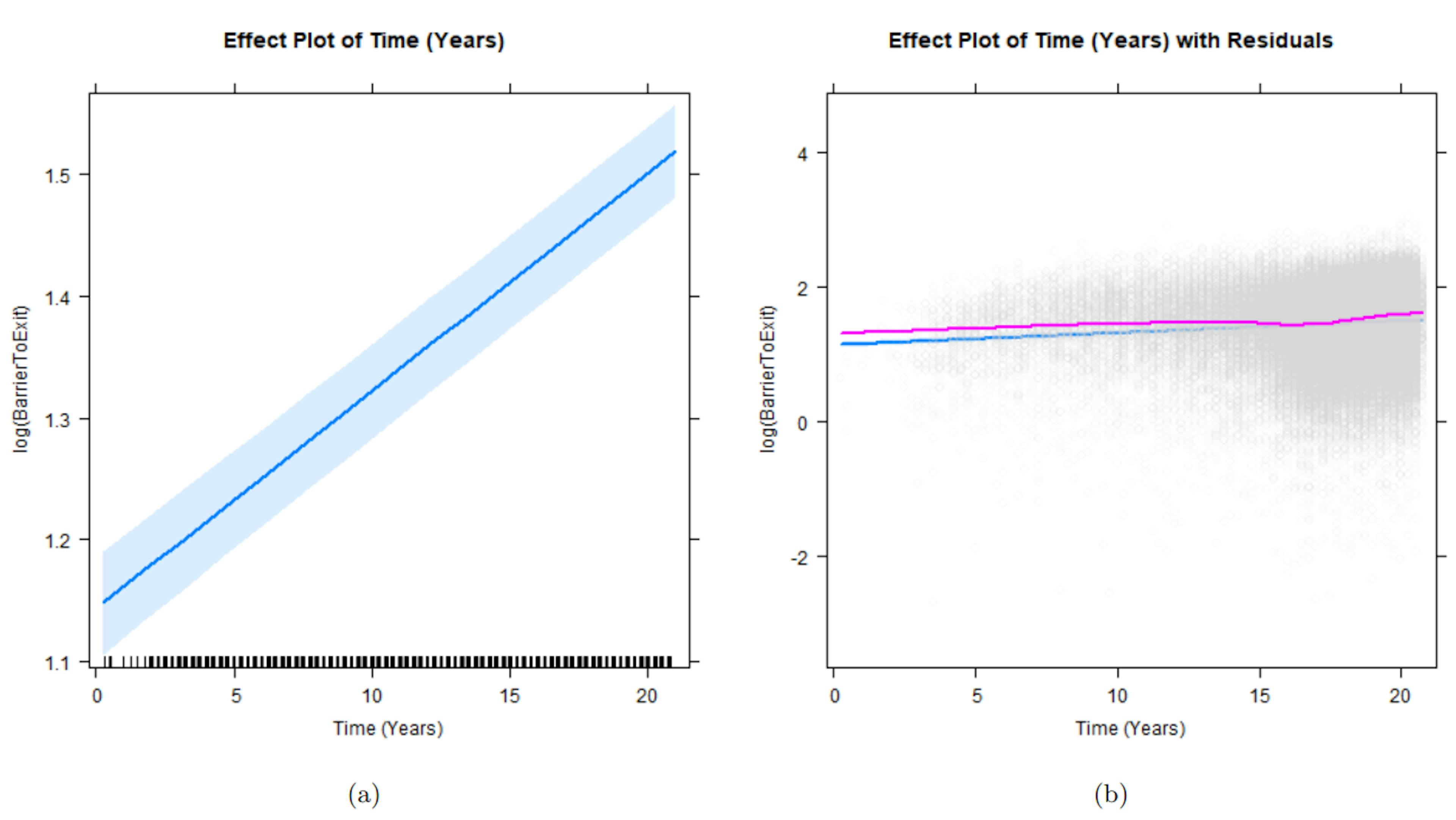 Figure 4: Effect plots for Year. 4a shows the partial effect plot. 4b shows the same but with residuals added. TheX-axis show years after the beginning of the dataset (1998 = 0). The pink line in Fig. 4b is a non-parametric line of
