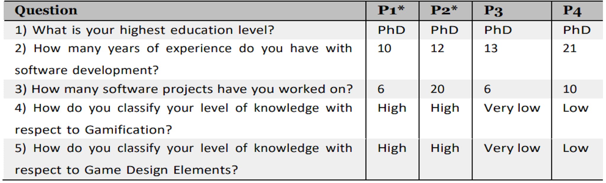 Table 16: Participant Background Collected via Characterization Form