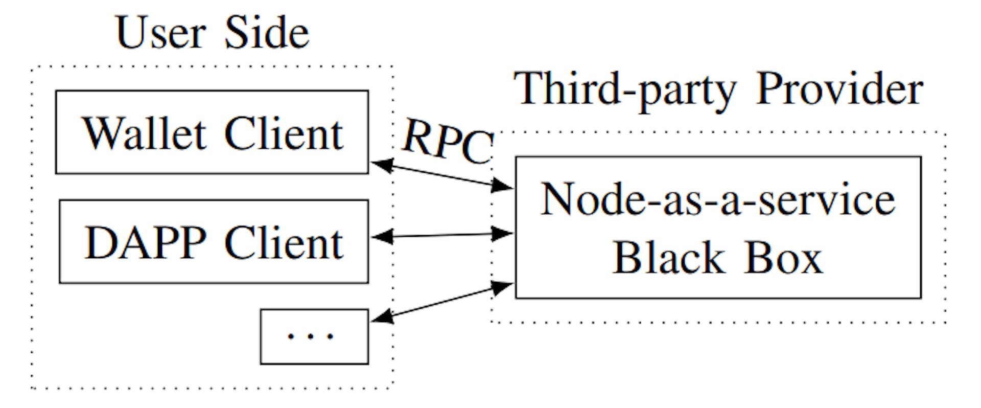 Fig. 3. Example of a user interacting with a third-party node-as-a-service provider. The clients communicate with the service in the same way as they communicate with a full node via RPC.