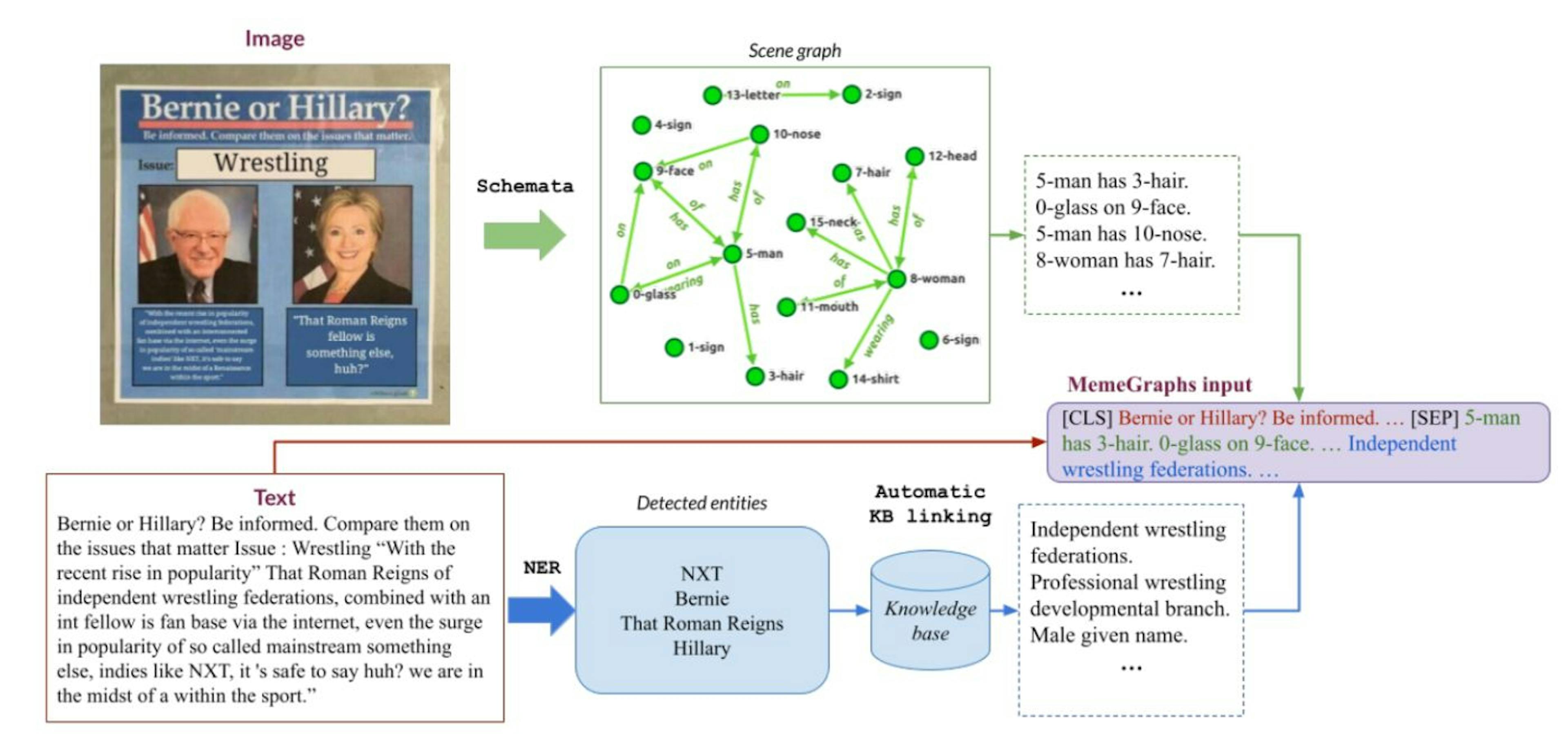 Figure 1: The steps performed by the MemeGraphs method. The automatic augmentation consists of scene graphs generated automatically by a pre-trained model (Schemata [26]) and entities detected in the text by a pre-trained Named Entity Recognition (NER) model. Background knowledge for each entity is retrieved from a knowledge base (Wikidata). The final MemeGraphs input is created by concatenating these augmentations and adding them after the [SEP] token following the text of the meme in order to feed it to a Transformer for text classification.