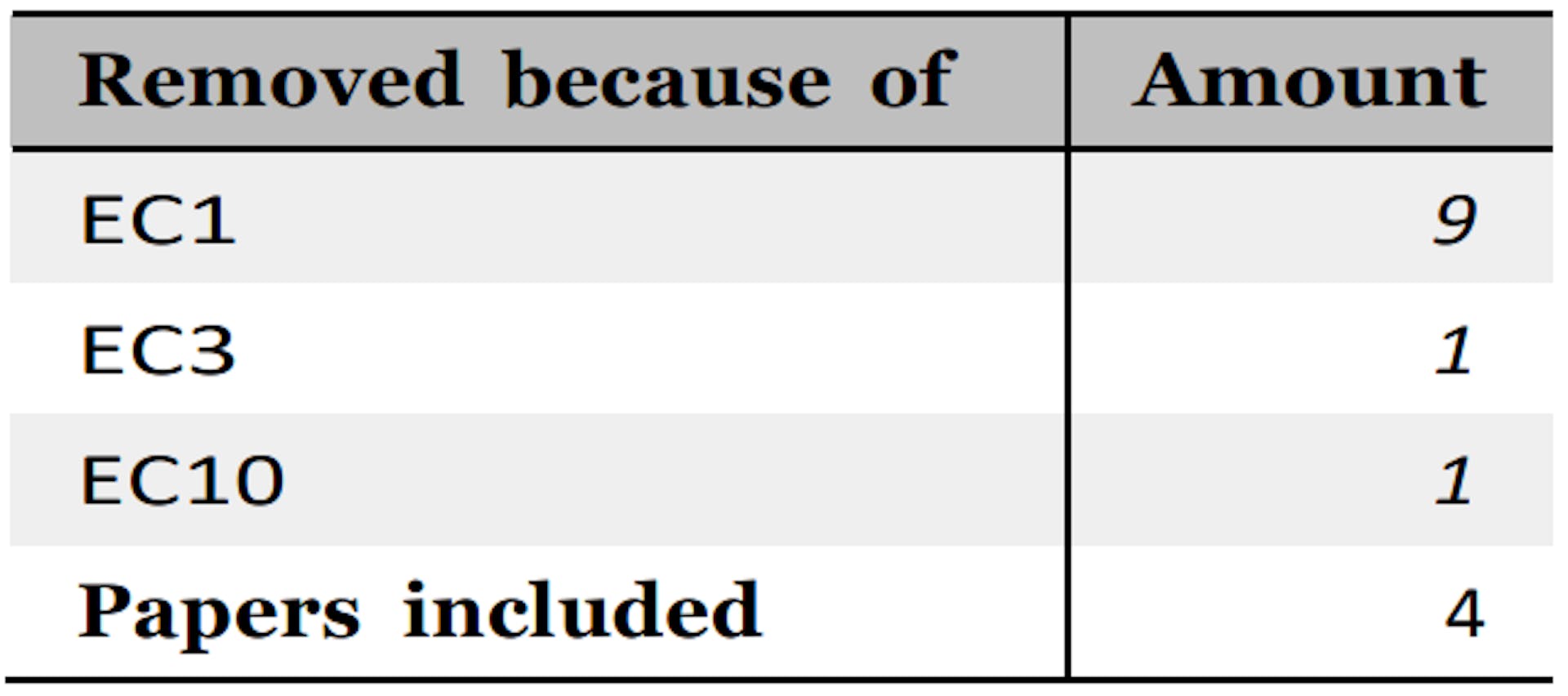 Table 10: Full text filtering of 15 unique entries