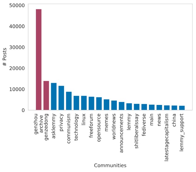 Fig. 7. Top 20 communities of lemmygrad.ml. Communities related to tankie subreddits are colored as red.