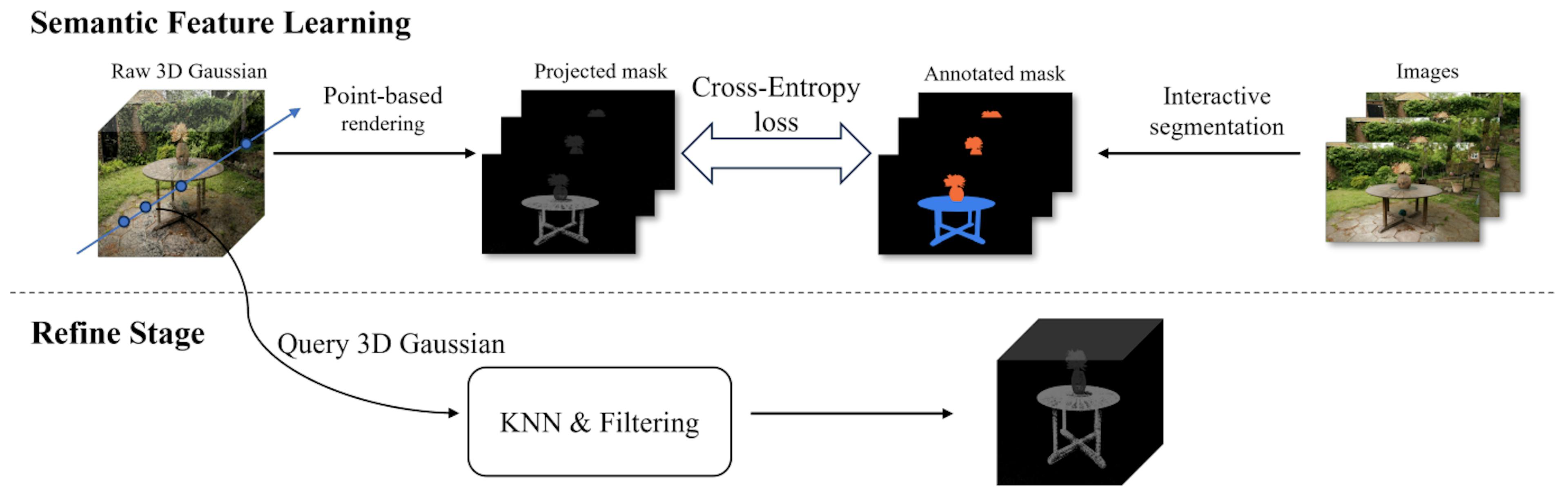 Fig. 1. The pipeline of our method. Given posed training images, we first utilize an interactive model to get the 2D priorsegmentation information, then add semantic information to the 3D Gaussians, and project this information onto a 2D plane to make loss with the 2D prior knowledge, finally we use KNN and statistical filtering to refine the segmentation result.