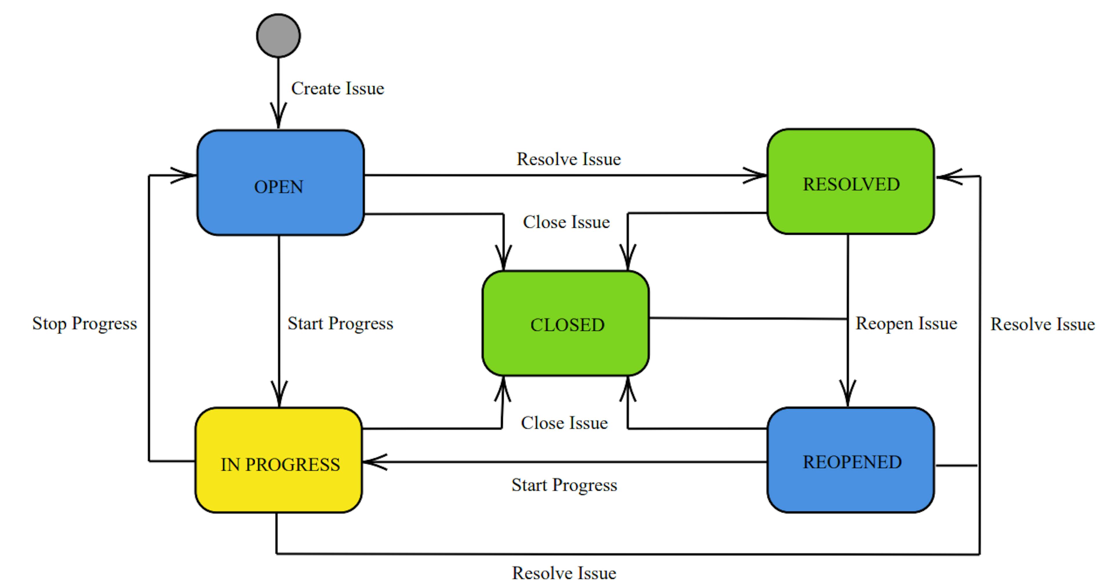 Fig. 2: Jira workflow.