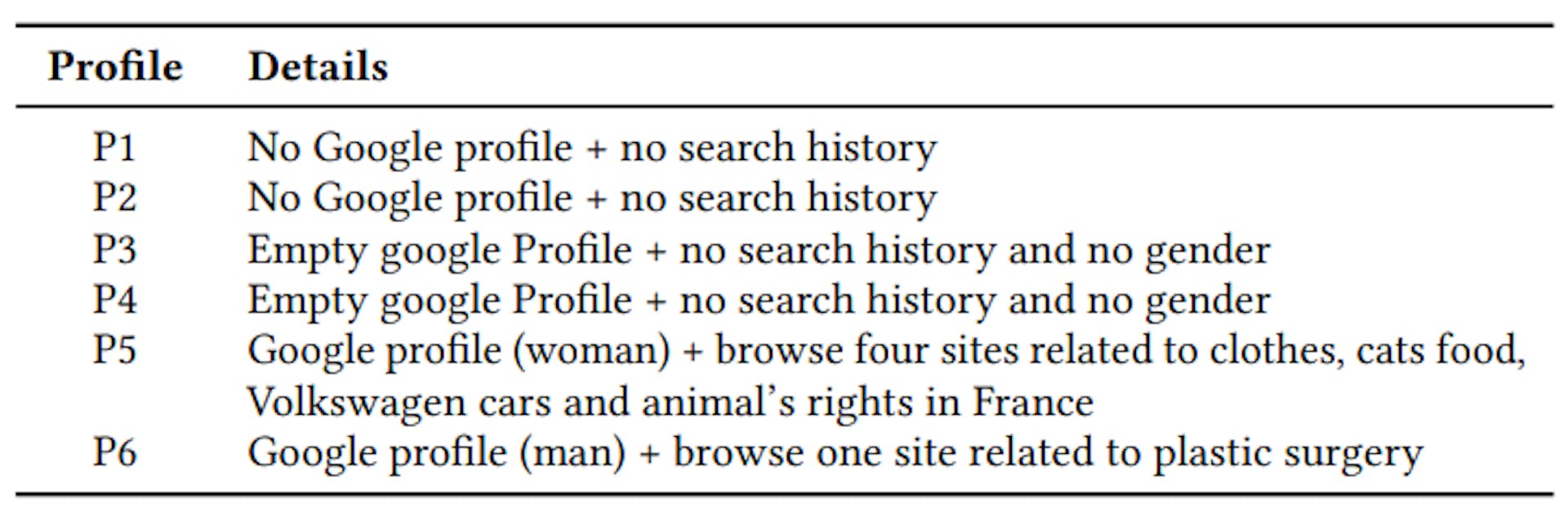 Tabla 2: Características de nuestros perfiles de navegador.