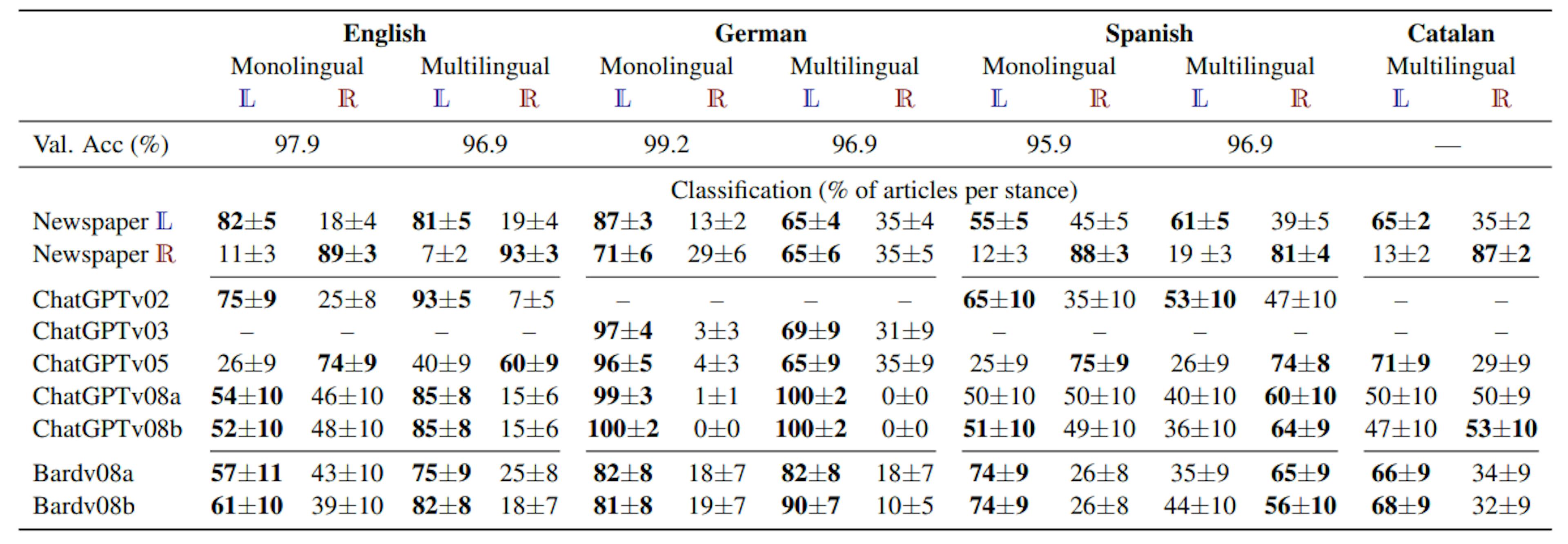 Table 2: (top) Accuracy of the 4 finetuned models on the corresponding validation sets. (bottom) Percentage of articles classified as having a Left (L) and a Right (R) orientation (columns) for the test newspapers and the Bard/ChatGPT generated articles at four different time periods (rows). The majority stance is boldfaced.
