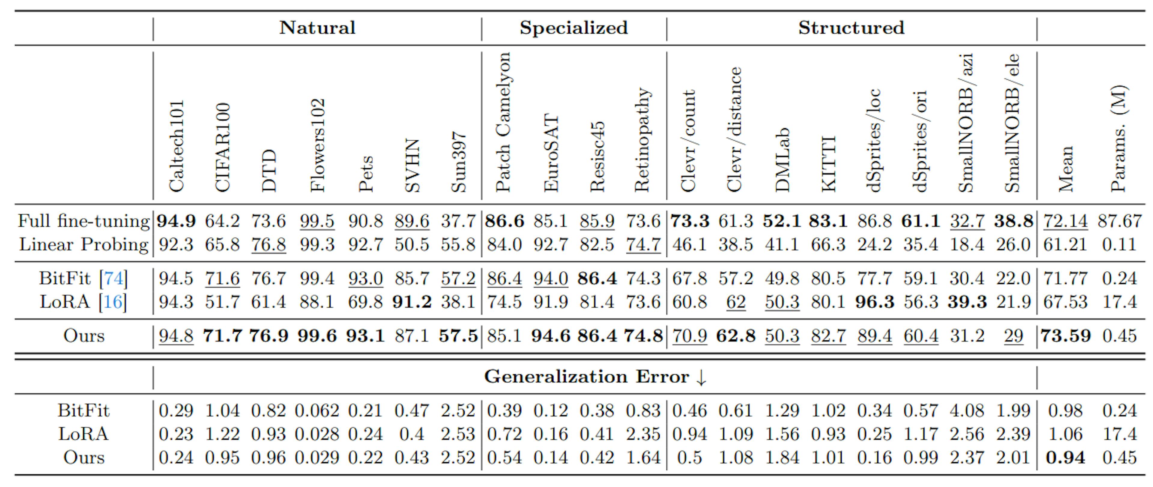 Table 4: Performance comparisons on the VTAB-1k benchmark with ConvNeXt models pre-trained on ImageNet-21K.