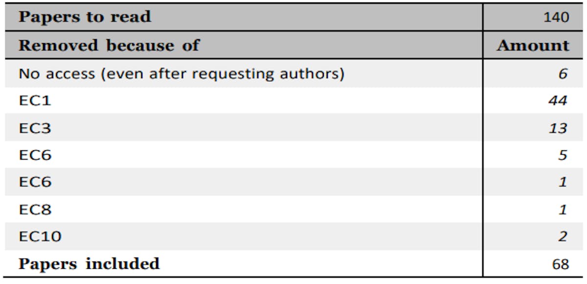 Table 8: Full-text-based filtering of the 140 papers [14].