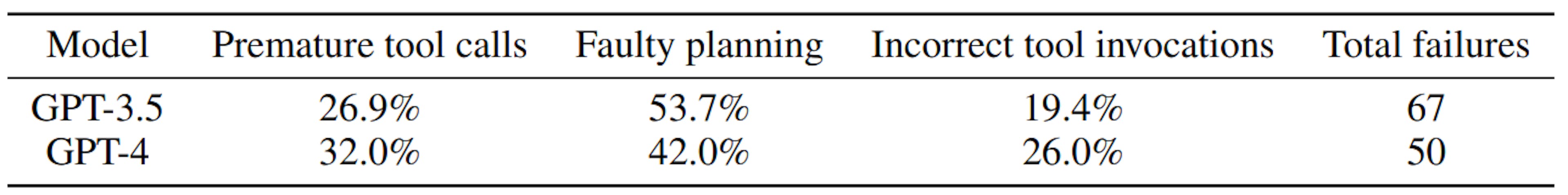 Table 2: Percent of failing error types out of all failing turns for GPT-3.5 and GPT-4.
