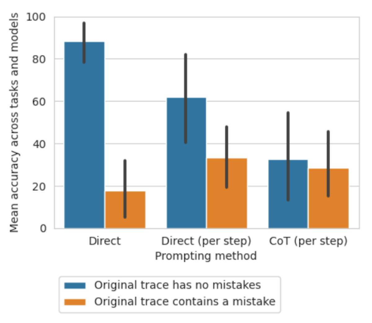 Figure 1: Graph of mistake location accuracies for each prompting method (excluding GPT-4-Turbo which wedo not have CoT step-level results for). Blue bars show accuracies on traces with no mistakes, so the model must predict that the trace has no mistake to be considered correct; orange bars show accuracies on traces with a mistake, so the model must predict the precise location of the mistake to be considered correct.