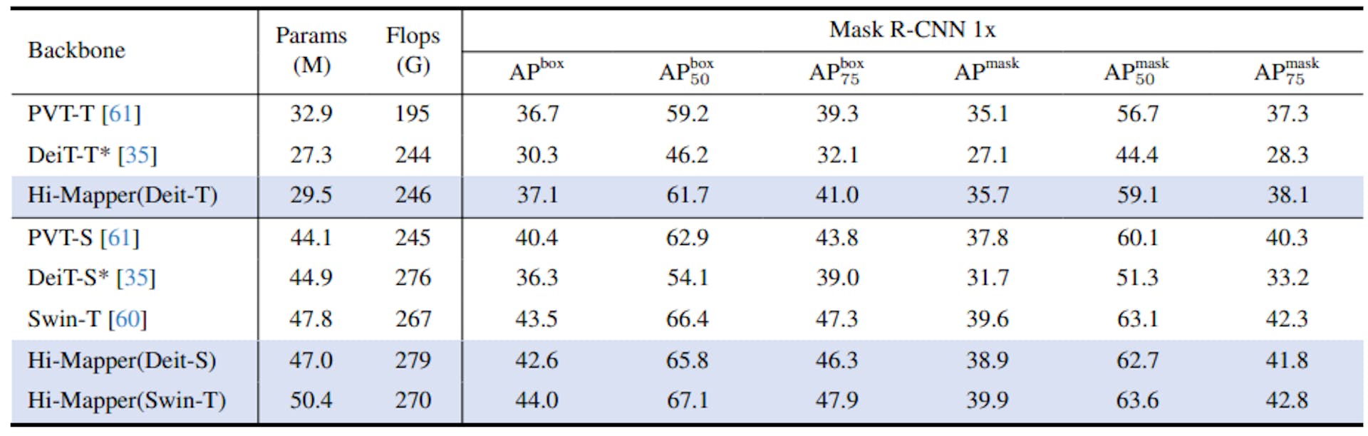 Table 2. Performance comparisons for object detection and instance segmentation on COCO [37] dataset.(*: Results are reproduced based on [10].