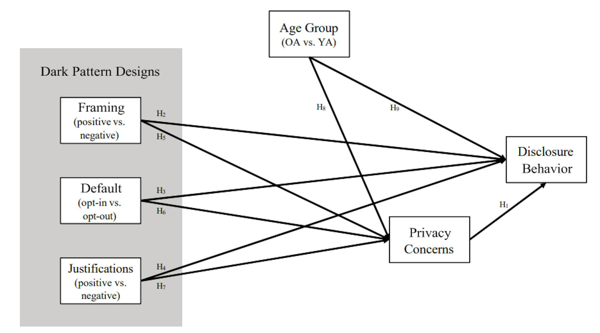 Fig. 1. Research model and the age-related effects of dark-pattern designs on privacy concerns and disclosure behavior (OA: older adults, YA: young adults).