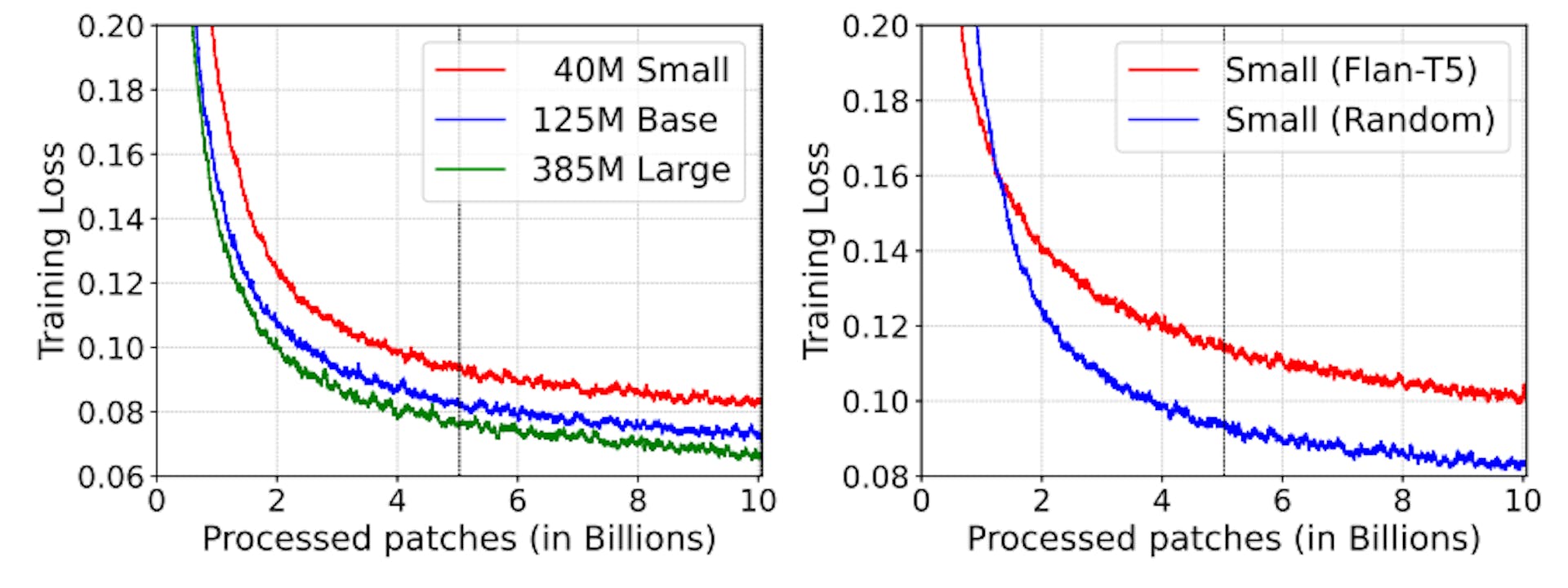 Figure 6. Training losses (MSE). A dashed vertical line denotes the first epoch. All models were trained with a batch size of 131072 patches. (left) Larger models obtain lower training loss. right Eventually, randomly initialized MOMENT-small outperforms the same model initialized with Flan-T5 weights.