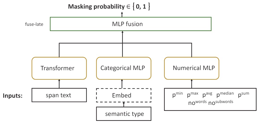 Figure 2: General — General of the model architecture for span classification, including both features, text and classification. Adapted from Shi et al. (2021).