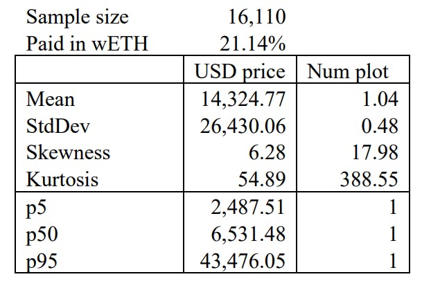Table A1: Otherside LAND TransactionsThis table reports the summary statistics of secondary LAND transactions of Bored Ape Yacht Club’s Oterside obtained from the Ethereum blockchain. Transactions occurred from May to August 2022. Prices are converted to USD using daily prices obtained from CoinGecko. Number of plots is the number of LAND NFTs that change ownership in a single transaction. Transactions settled in wETH (smart contract, “wrapped” version of Ether) are more likely to correspond to auction bids rather than fixed-price purchases and thus are explicitly flagged.