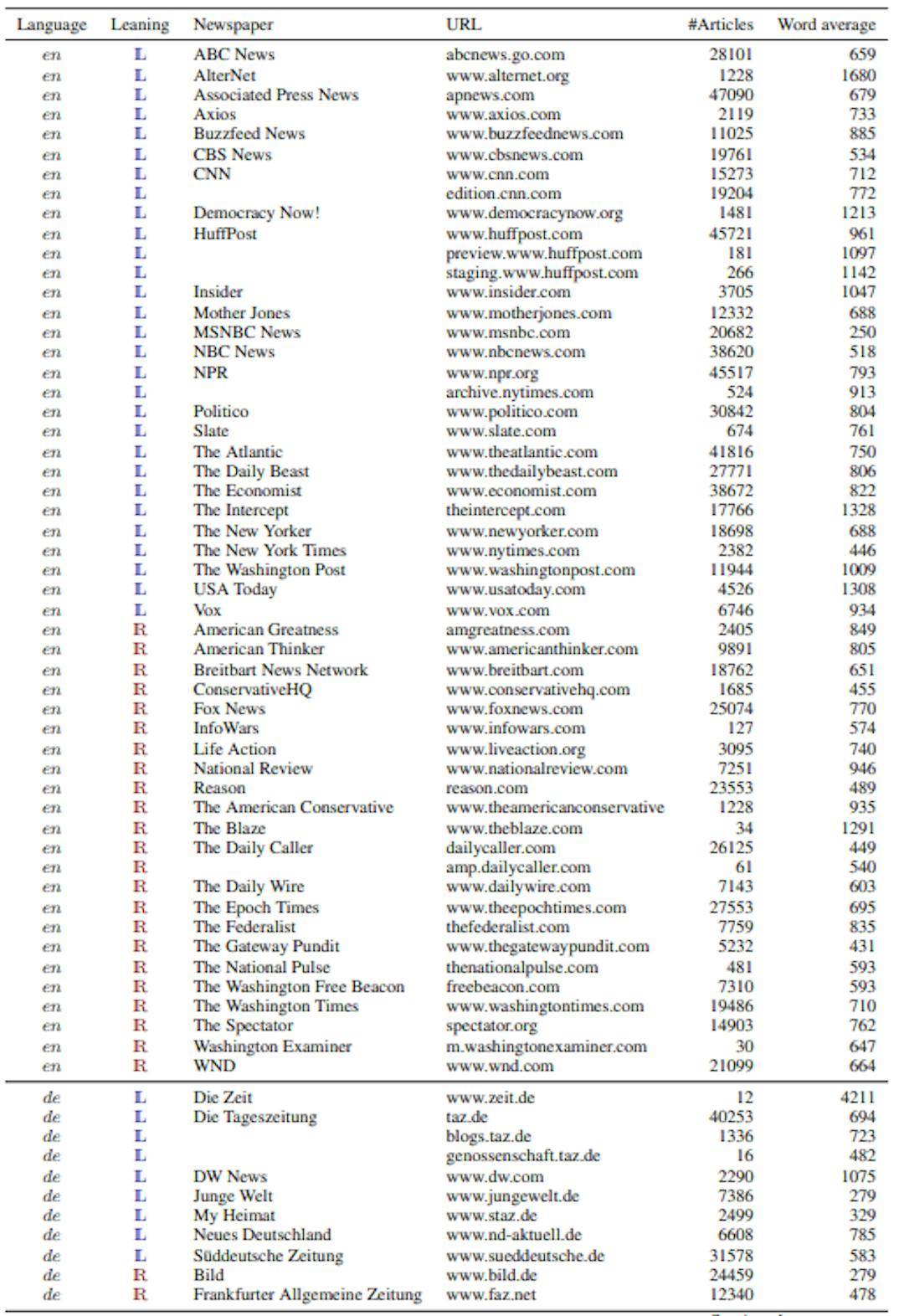 Table 3: List of newspapers available in the OSCAR corpus (version 22.01) for the four languages used in this work.