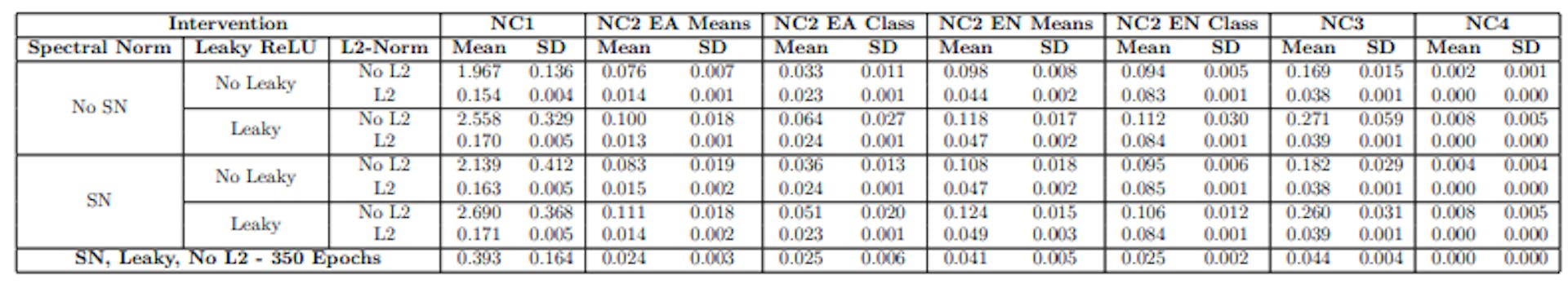 Table 3: Neural Collapse measurements for ResNet18 ablation study and ResNet18 DDU baseline. 15 seeds for all experiments, ablation models trained for 60 epochs, DDU baseline trained for 350 epochs. Lower numbers indicate more NC. Most metrics are an order of magnitude lower with the L2 intervention. Models trained for 350 epochs slightly less but similar amounts of NC as L2 models trained for only 60 epochs.