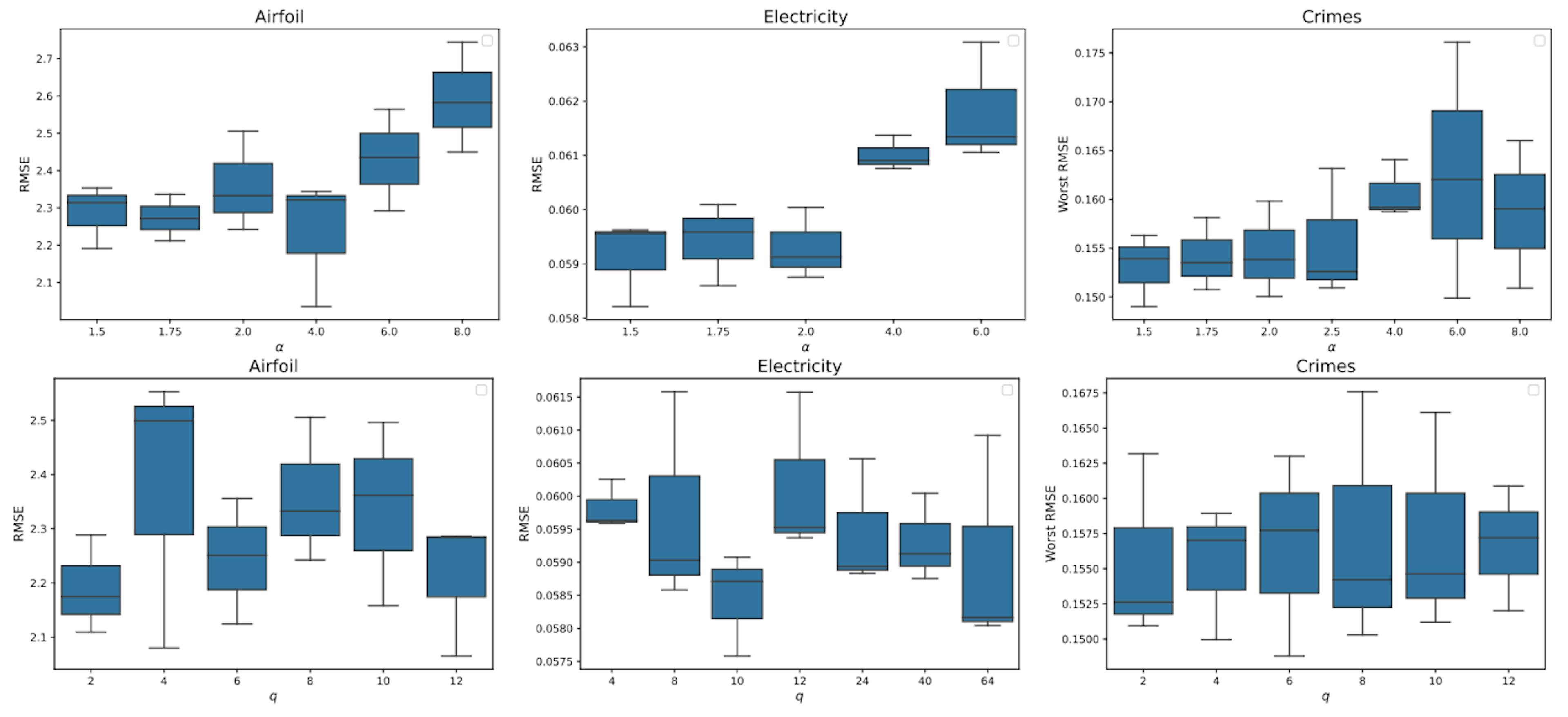 Figure 14: Results for different α values (upper row) and q values (lower row). Results are reported of three different seeds ∈ {0, 1, 2}. For Airfoil and Electricity we report RMSE and for Crimes we report "worst within-domain" RMSE.