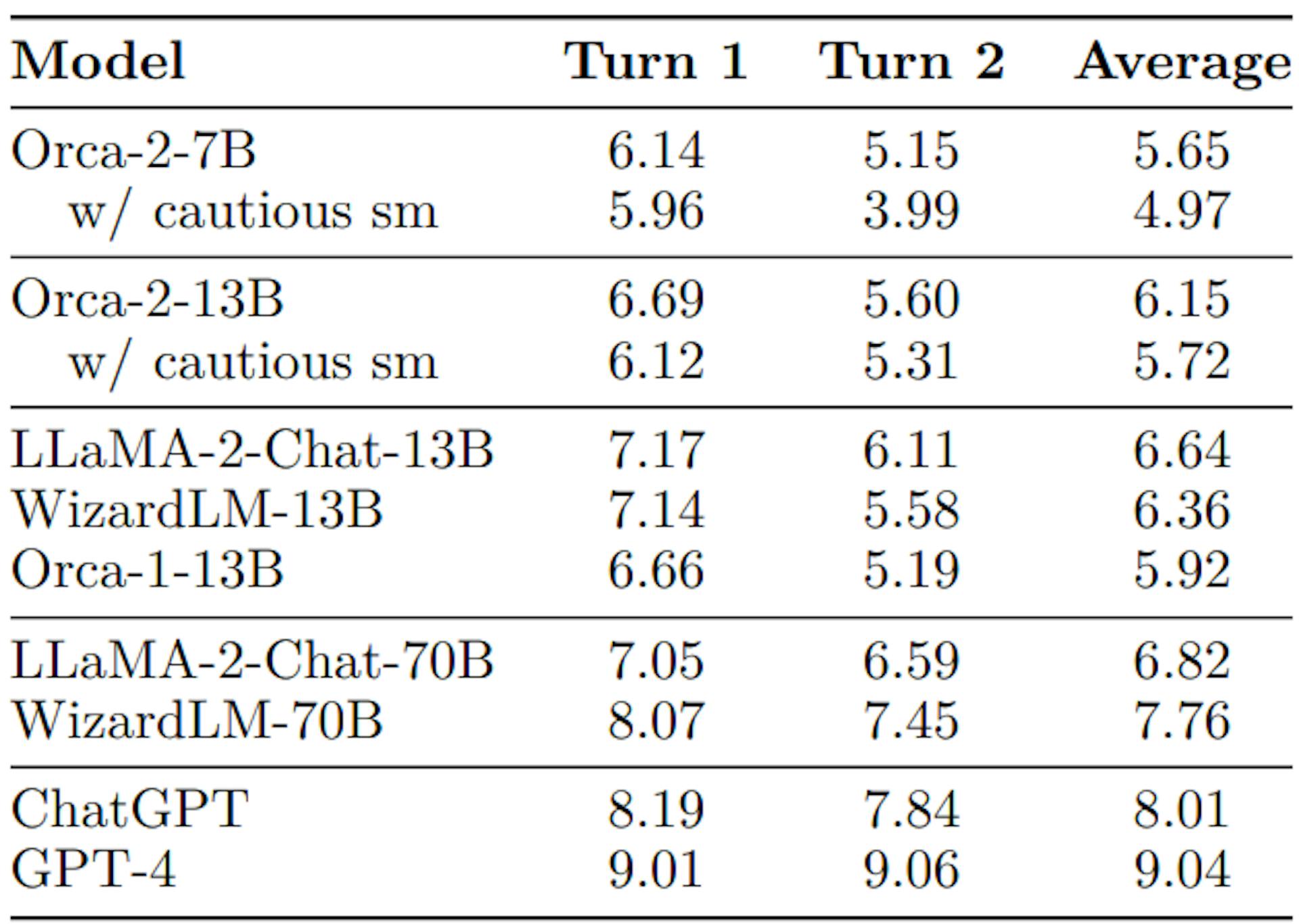 Table 3: MT-Bench scores per turn and average