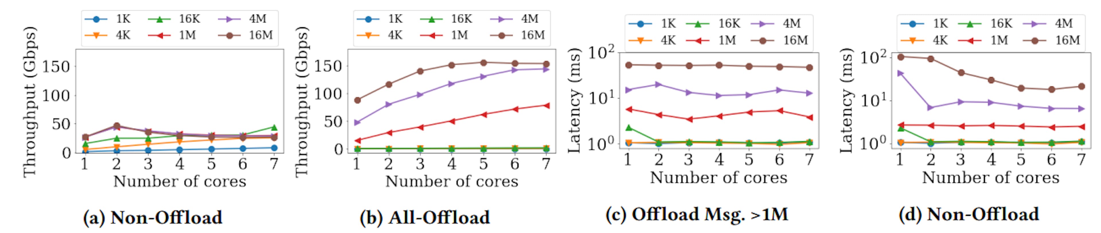 Figure 10: Microbenchmark on Offloading to Flow Processing Engine