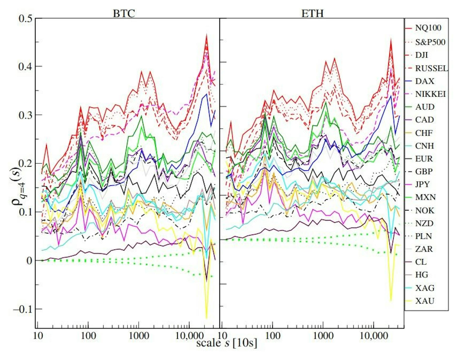 Figure 4. The q-dependent detrended cross-correlation coefficient ρq(s) between BTC/USD (right) and ETH/USD (left) versus selected traditional financial instruments for q = 4, which amplifies the large return contributions. ρq(s) for a range of time scales from s = 12 (2 min) to s = 32, 000 (∼4 trading days) is presented based on data from January to October 2022. The statistically insignificant correlation region (dotted green line) is given as ± standard deviation of ρq(s) calculated from 100 independent realizations of the shuffled time series
