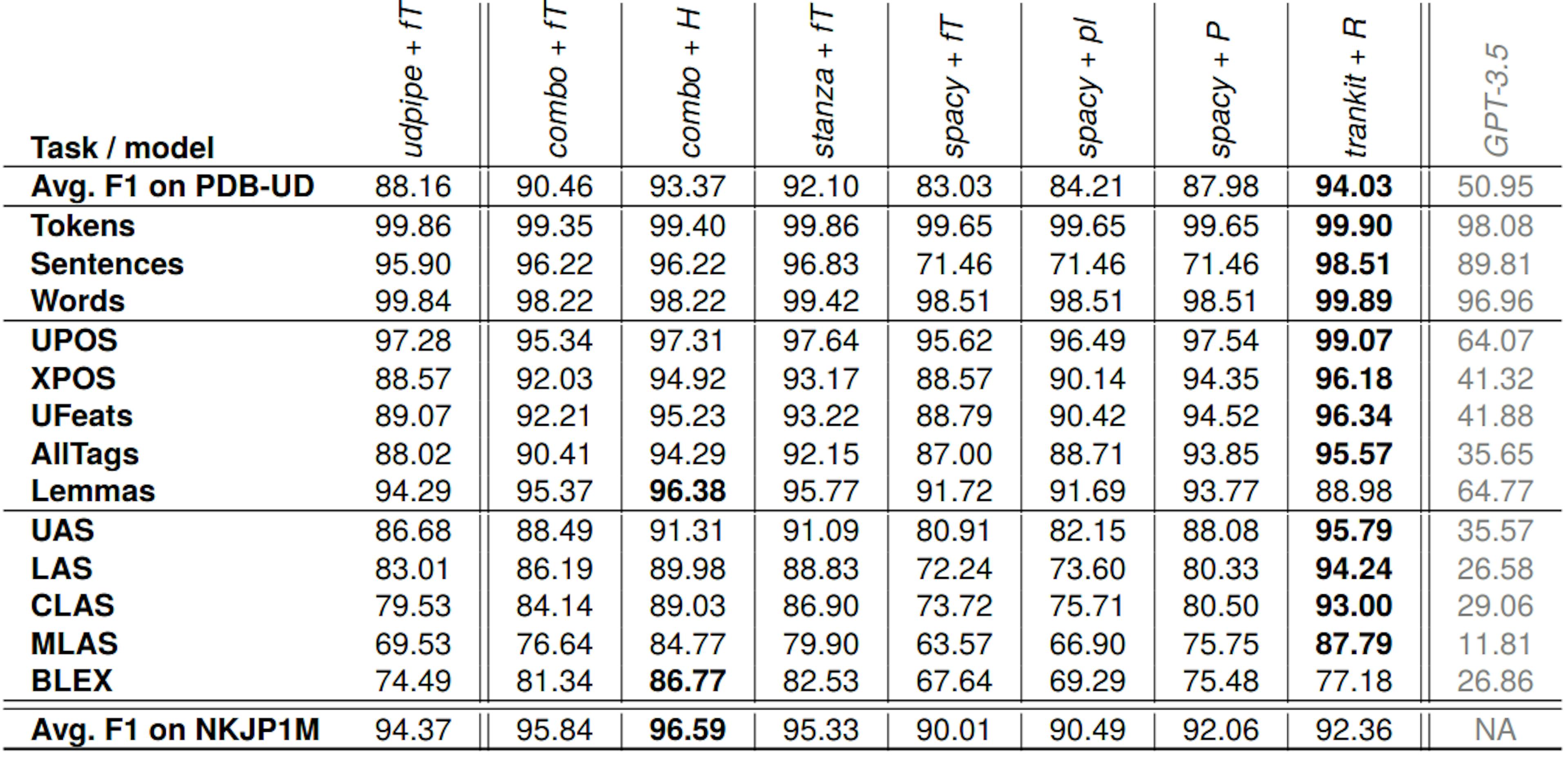 Table 4: Results of benchmarking the selected NLPre systems on the smaller PDB-UD dataset. The last row with the mean F1 scores of the models trained on larger NKJP1M data is for reference. Embeddings used in the models are: R – xlm-RoBERTa-base, fT – fastText, P – Polbert, pl – pl-core-news-lg, H – HerBERT. The results of GPT-3.5 are greyed out due to their exclusion from display on the leaderboard.