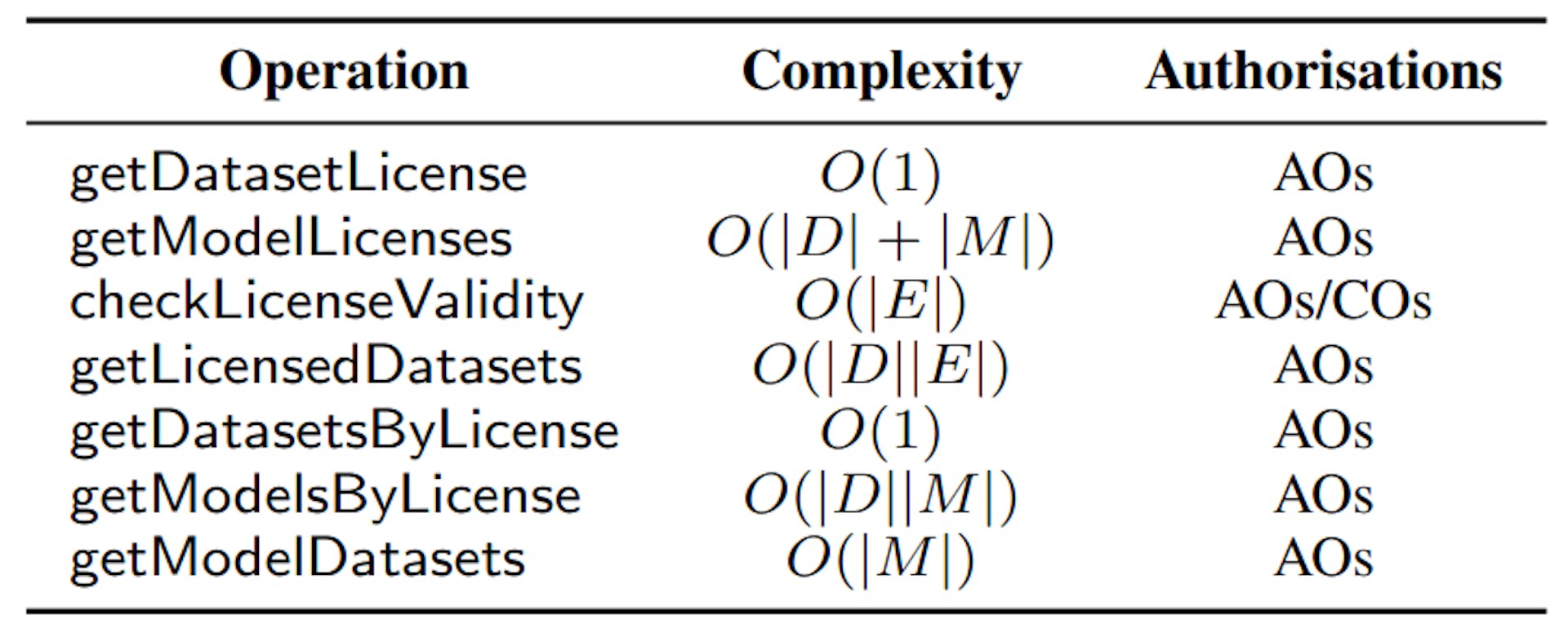 TABLE II: Operations, complexities, and authorizations.