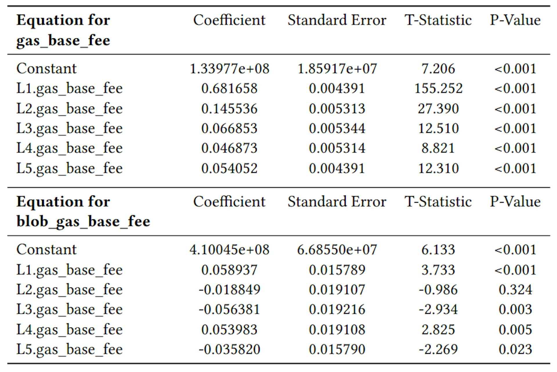 Table 16: Estimated coefficients and statistics for gas base fee and blob gas base fee