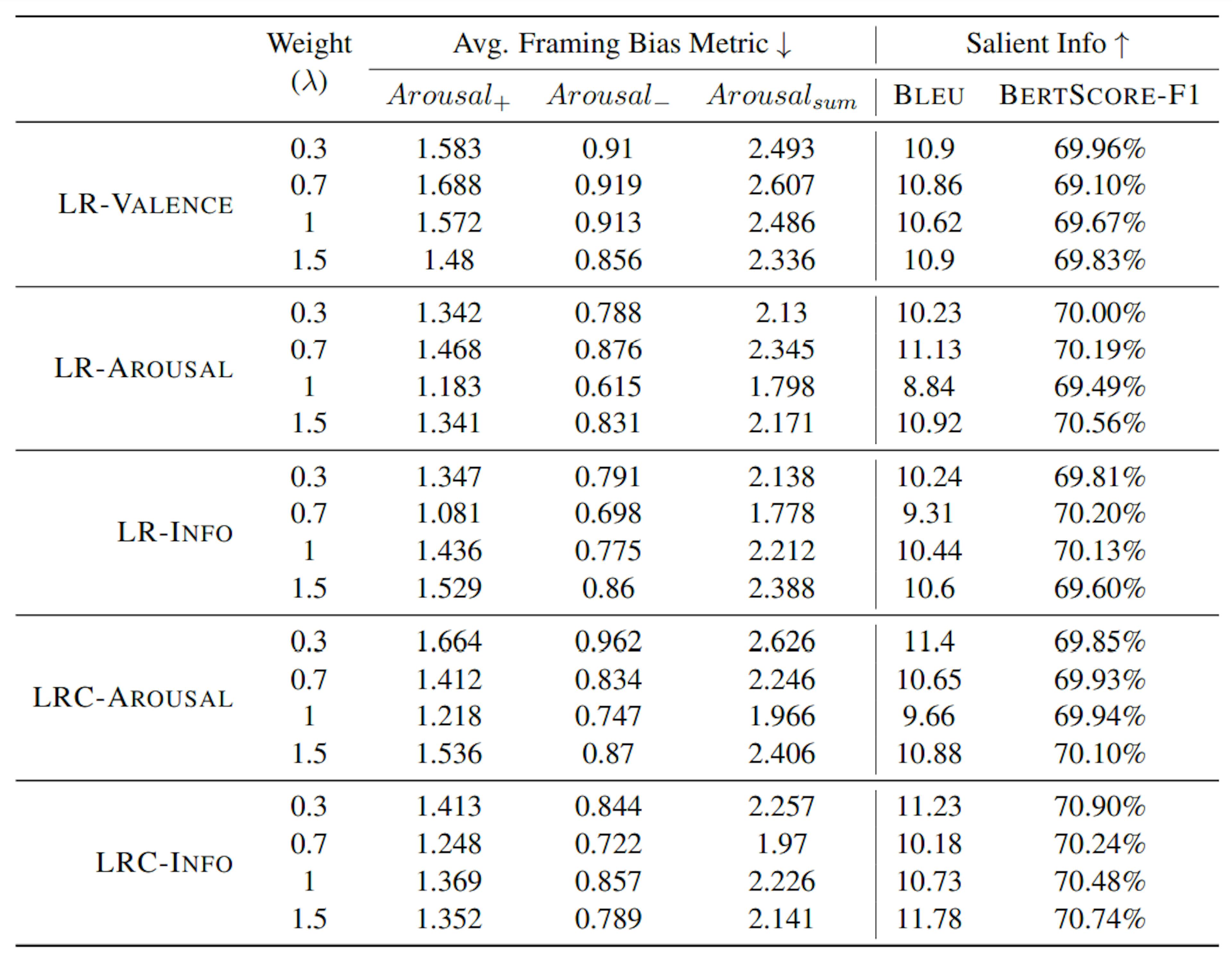 Tabela 5: Resultados experimentais para nossos modelos com proposta de perda de minimização de polaridade, LR-VALENCE, LRAROUSAL, LR-INFO, LRC-AROUSAL, LRC-INFO, com pesos variados (λ). Para a métrica de viés de enquadramento, o número menor é melhor (↓). Para outras pontuações, quanto maior o número melhor (↑). Os resultados de nossos modelos com perda de minimização de polaridade (aqueles indicados com +) são relatados com melhor λ. A exploração completa de λ está disponível no Apêndice e na Figura 2