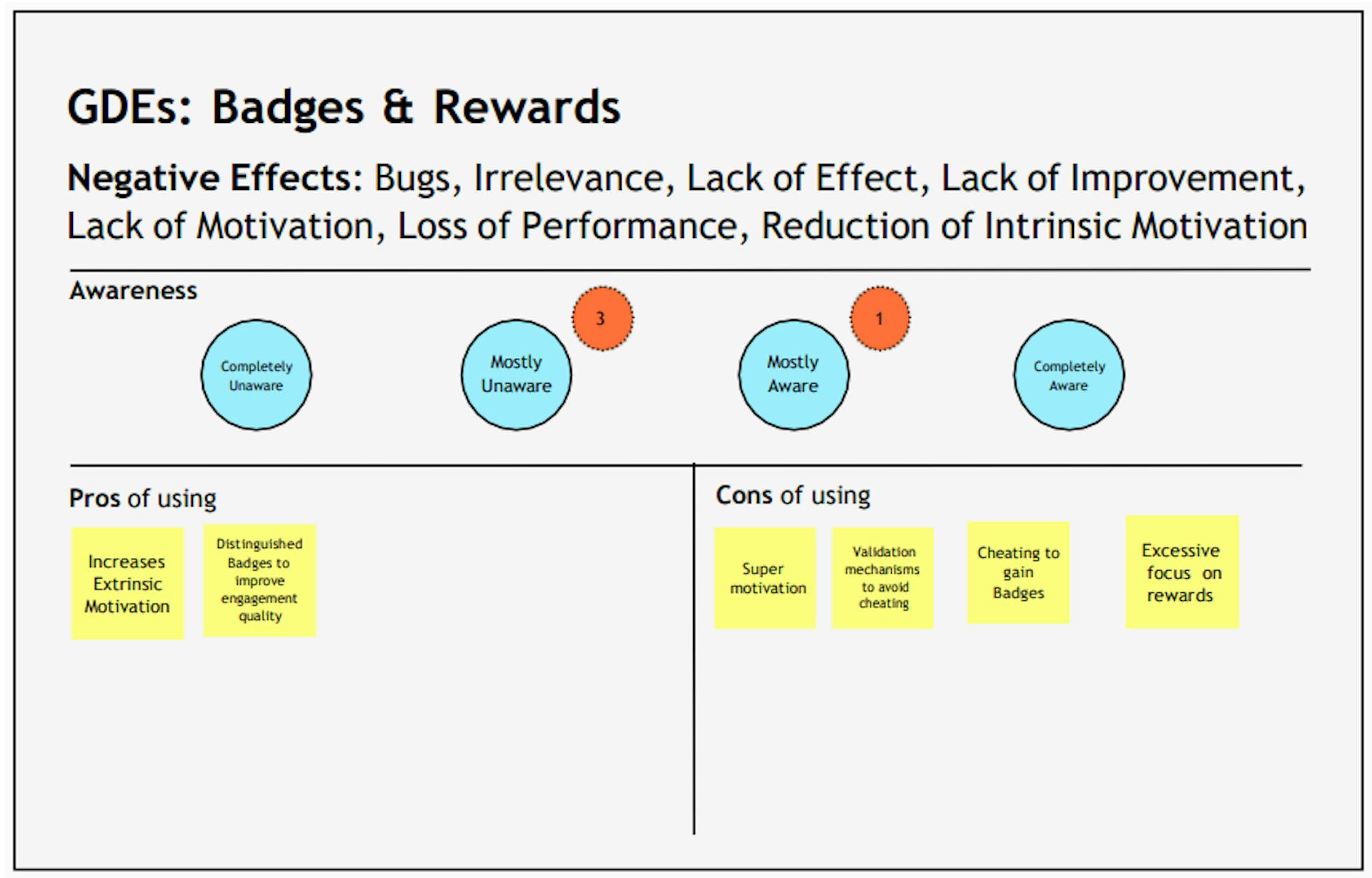 Figure 9: Positive and Negative Comments for Badges and Rewards.