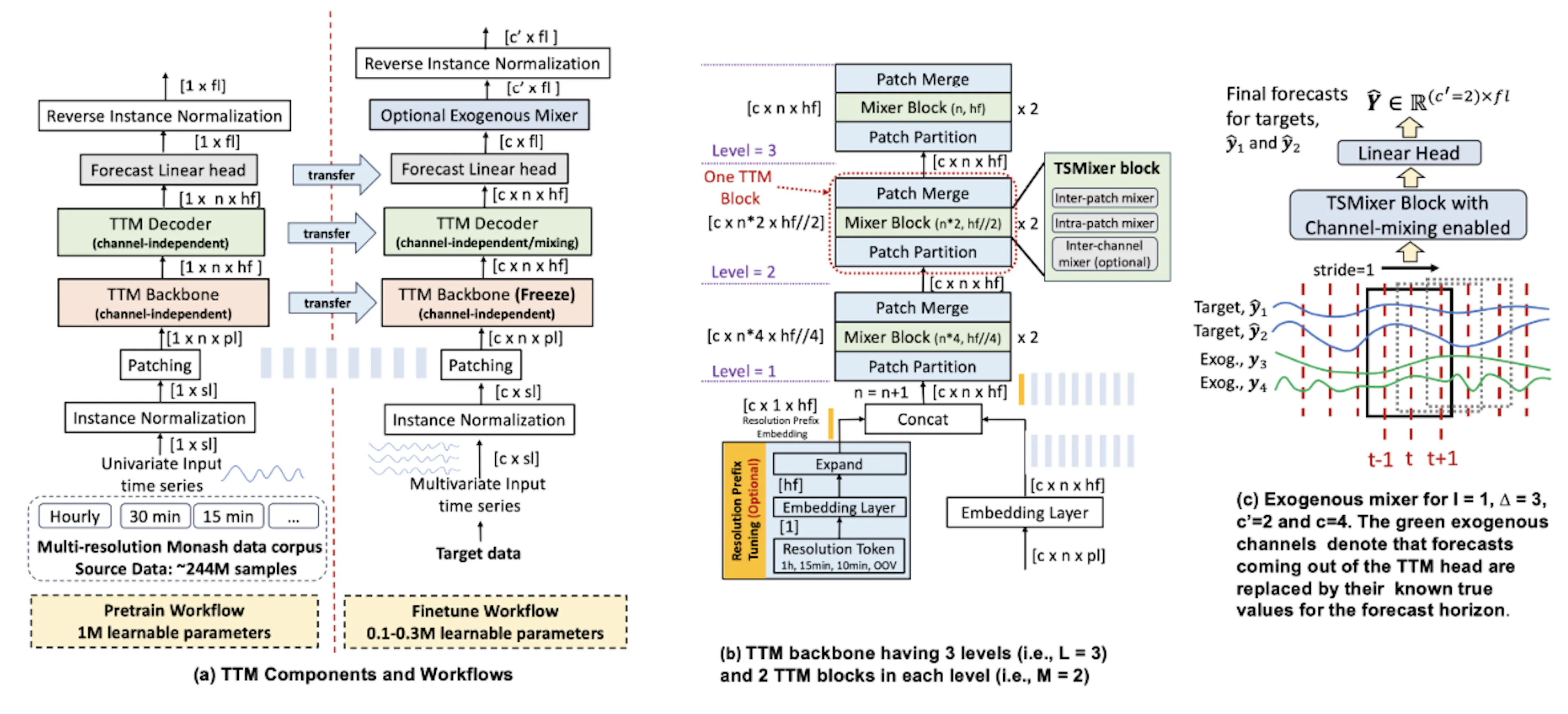 Tiny Tim Model Dissolution Figure 1: Overview of Multilevel Tiny Time Mixers (TTM): (a) Refer to ...