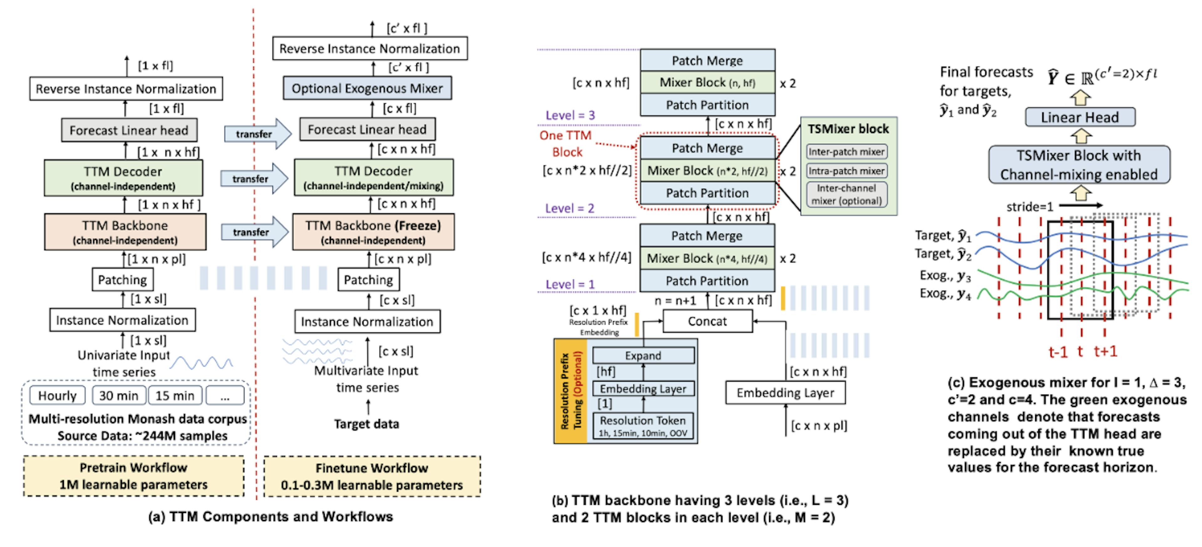 Figure 1: Overview of Multilevel Tiny Time Mixers (TTM): (a) Refer to Section 2 and 3, (b) Refer to Section 3.1, (c) Refer to Section 3.2