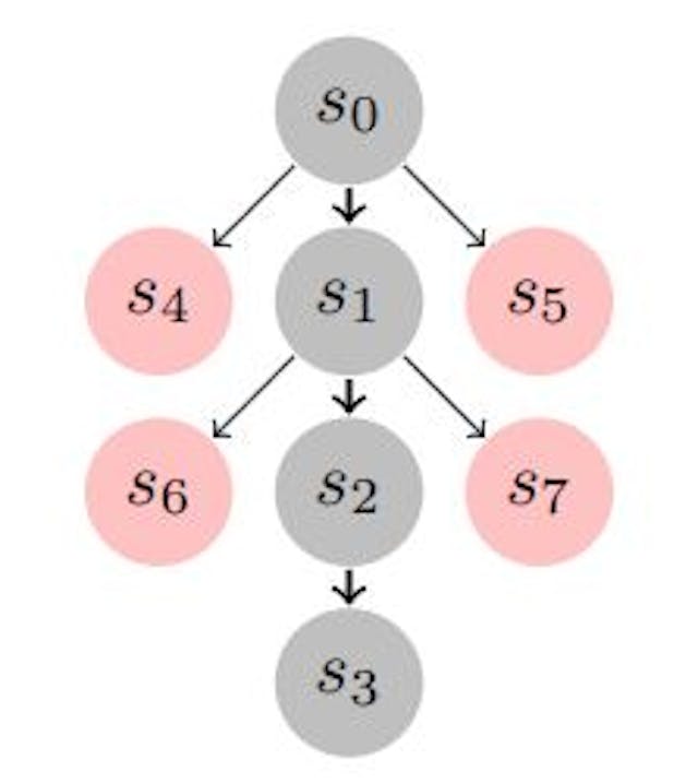 (a) An example of a search tree created by expanding only states on the optimal path (s0, s1, s2, s3). Grey nodes denote states on the optimal path and pink nodes denote states off the optimal path.