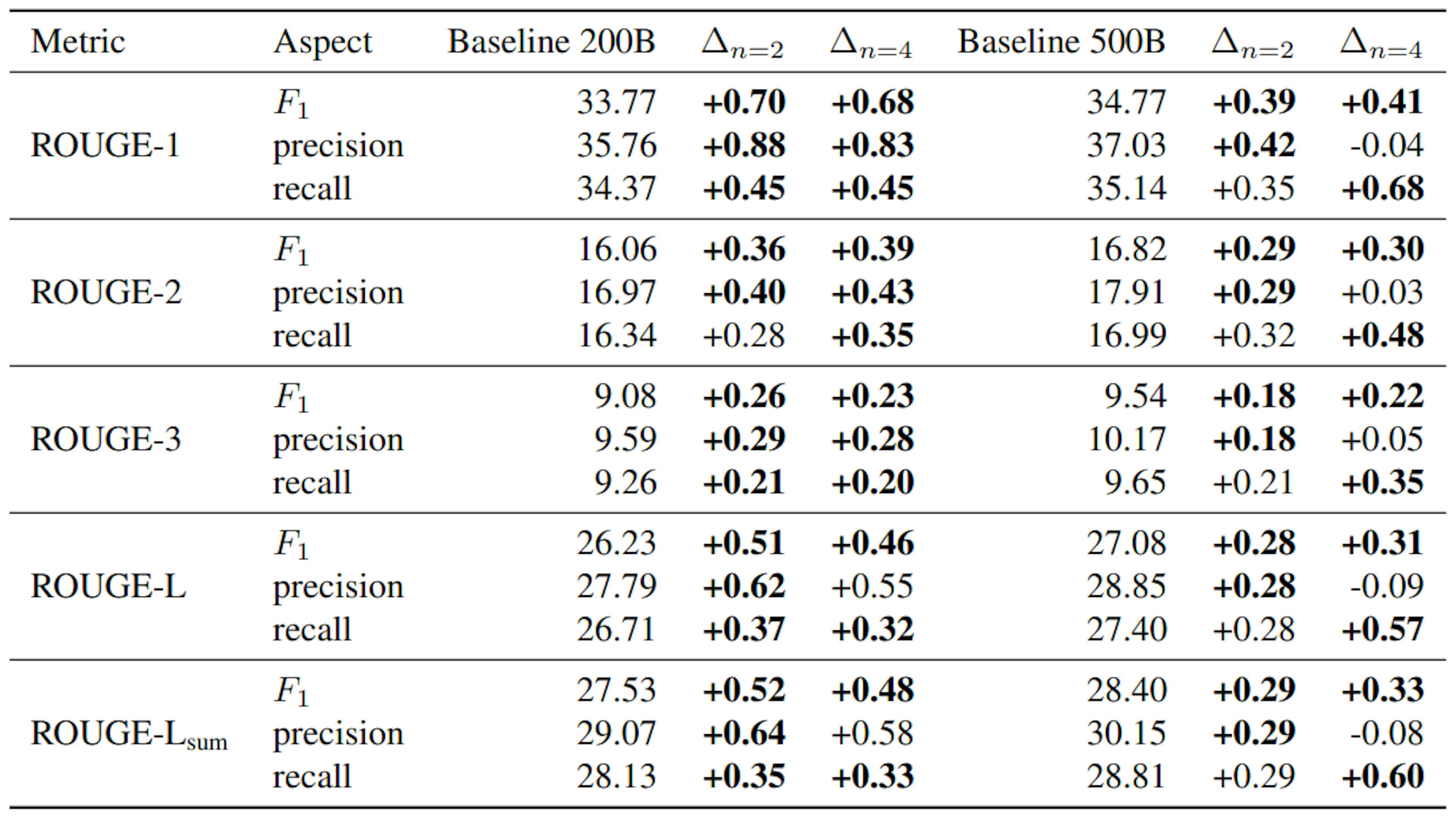 Tabla S10: Estadísticas resumidas para evaluaciones de resumen de texto abstractos. Se informan promedios para las métricas Rouge-N y Rouge-L en todos los conjuntos de datos de la Tabla S8, por separado para precisión, recuperación y puntaje F1. Los modelos de predicción de 2 y 4 token superan la línea de base de predicción de la siguiente token. Entrenados en tokens 500B, los modelos de predicción de 4 token parecen mejores en las métricas de recuperación, mientras que los modelos de predicción de 2 token parecen mejores en las métricas de precisión. Los puntos de control del modelo se seleccionan como se describe en la Tabla S8. Boldface para números dentro de la diferencia 0.05 a la mejor para cada tamaño del conjunto de datos por separado.