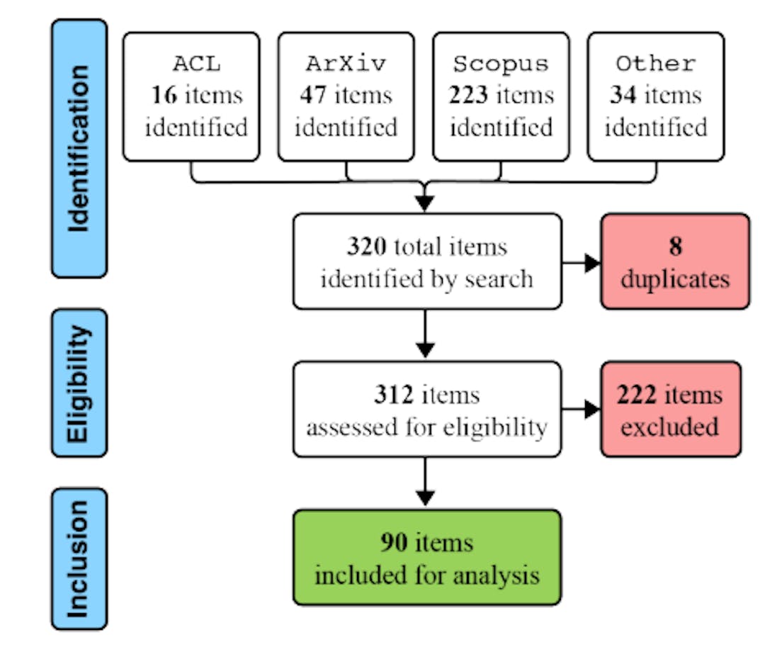 Figure 2: Flow diagram showing the identification, eligibility screening, and inclusion phases of the selection of items analysed in this review.