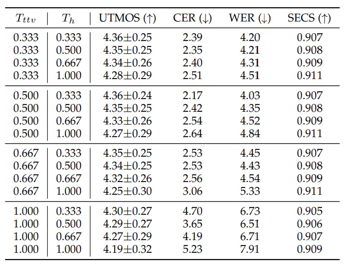 6 LENTELĖ. Temperatūros parametrų paieška. TTS atveju turime dvi kontroliuojamas temperatūras: TTV Tttv ir hierarchinio kalbos sintezatoriaus Th. Šiam eksperimentui naudojame HierSpeech++, išmokytą su LT-960, ir pataisome atsitiktinę pradžią. Mes nustatėme, kad žema temperatūra pagerina sintetinės kalbos tvirtumą CER ir WER požiūriu. Tačiau jei tikitės sukurti įvairią ir išraiškingą kalbą, galite rinktis aukštą temperatūrą. Žemės tiesos CER ir WER yra atitinkamai 2,31 ir 4,13. UTMOS pateikiamas su standartiniu nuokrypiu.