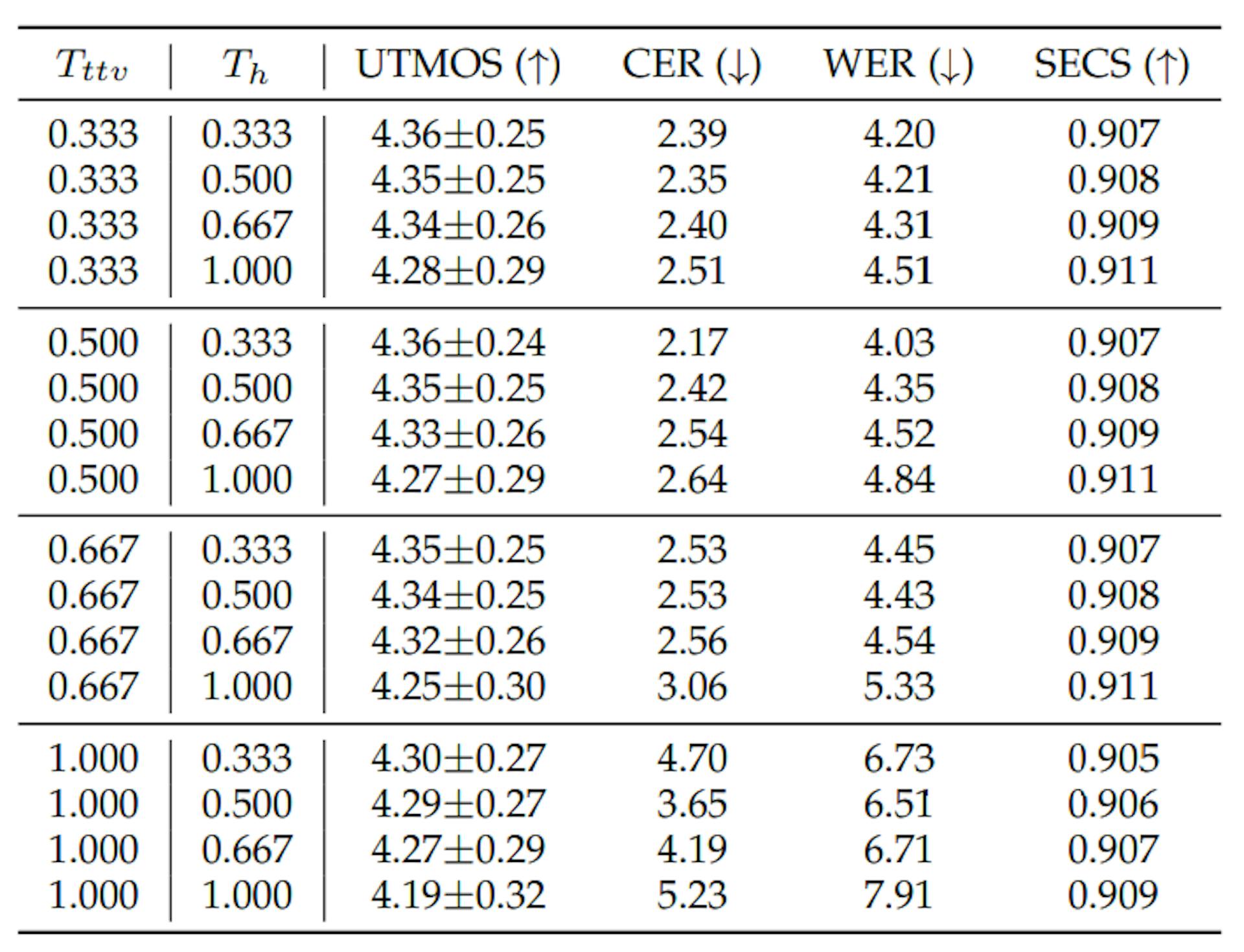 TABLE 6: Temperature parameter search. For TTS, we have two controllable temperature, Tttv of TTV and Th of hierarchical speech synthesizer. We utilize a HierSpeech++ trained with LT-960 for this experiment and fix the random seed. We found that low temperatures improve the robustness of synthetic speech in terms of CER and WER. However, if you hope to generate diverse and expressive speech, you could choose high temperatures. The CER and WER of groundtruth is 2.31 and 4.13, respectively. UTMOS is presented with standard deviation.