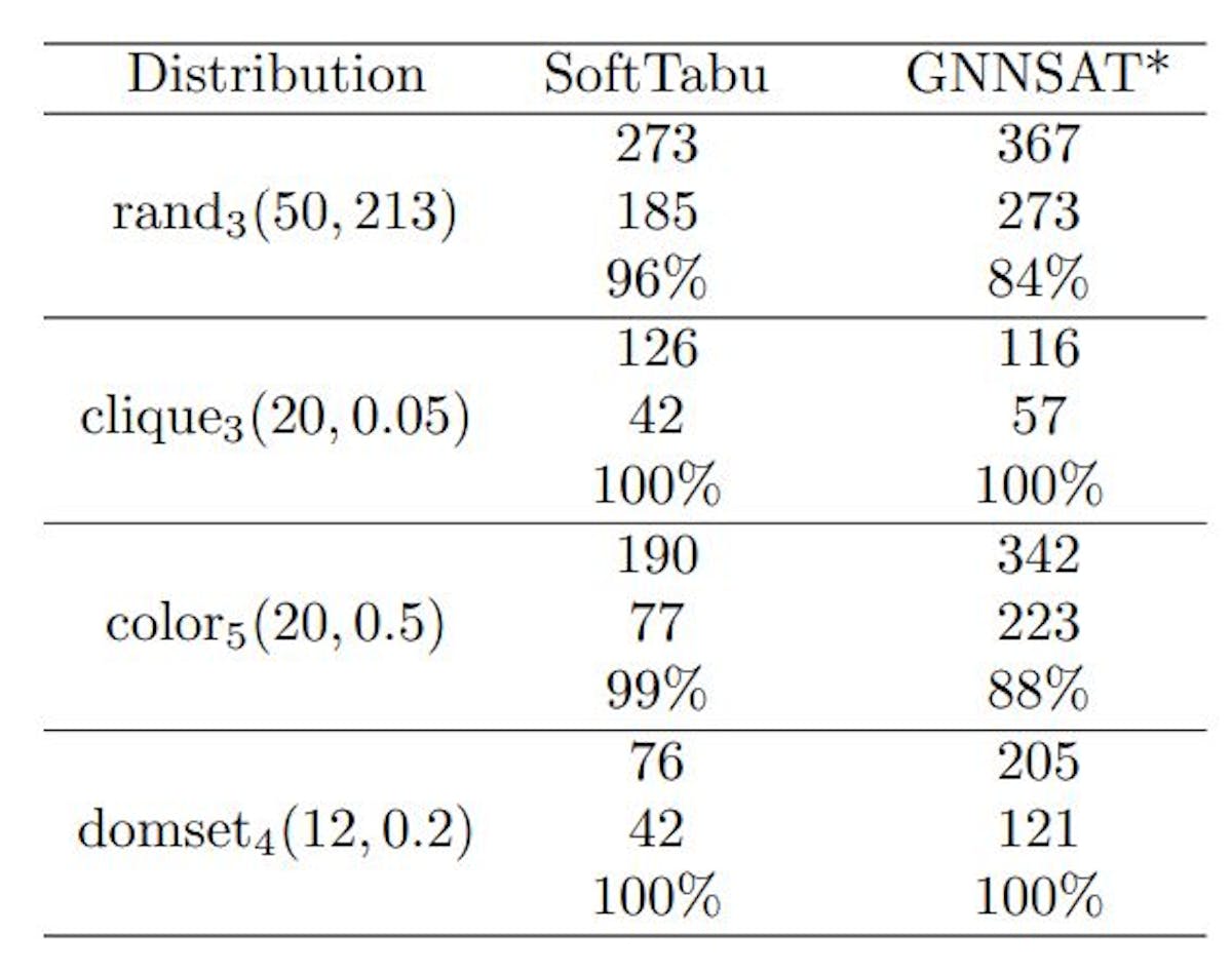 Table 3: Performance of the learned heuristics. In each cell, there are three metrics (top to bottom): the ratio of the average number of steps, the median number of steps, percentage solved following the evaluation methodology of KhudaBukhsh et al. (2016). *Values as reported by (Yolcu and P´oczos, 2019) for reference.
