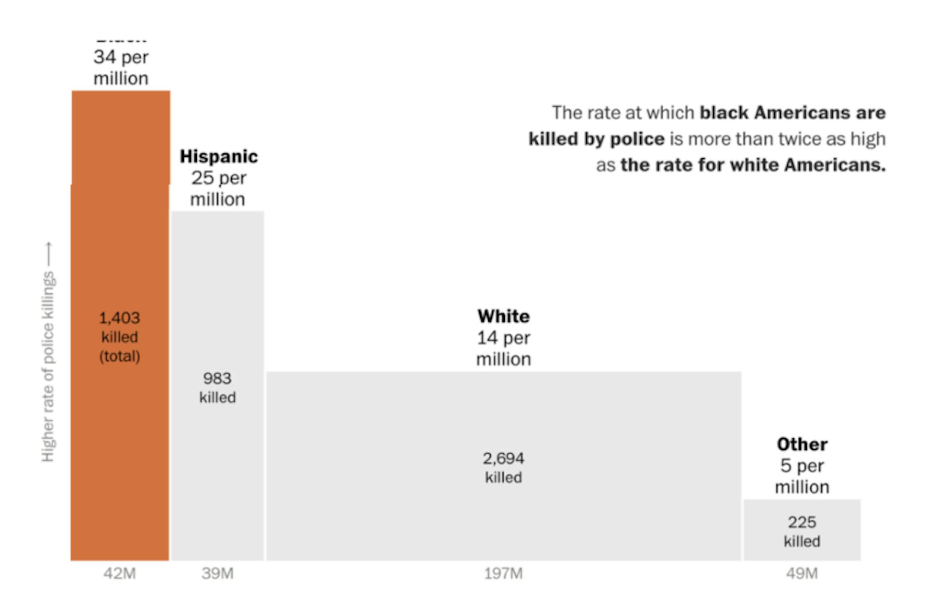 Figure 2. The average proportion rate of each race killed by police shooting, [14]