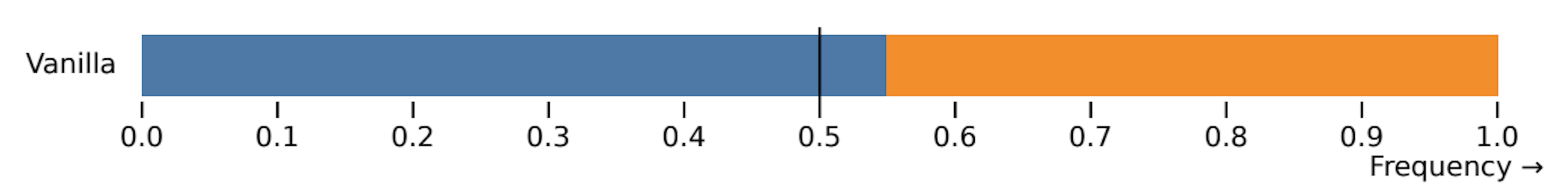 Figure 9: Results from 17,153 user preference comparisons between SDXL v0.9 and Midjourney v5.1, which was the latest version available at the time. The comparisons span all “categories” and “challenges” in the PartiPrompts (P2) benchmark. Notably, SDXL was favored 54.9% of the time over Midjourney V5.1. Preliminary testing indicates that the recently-released Midjourney V5.2 has lower prompt comprehension than its predecessor, but the laborious process of generating multiple prompts hampers the speed of conducting broader tests.