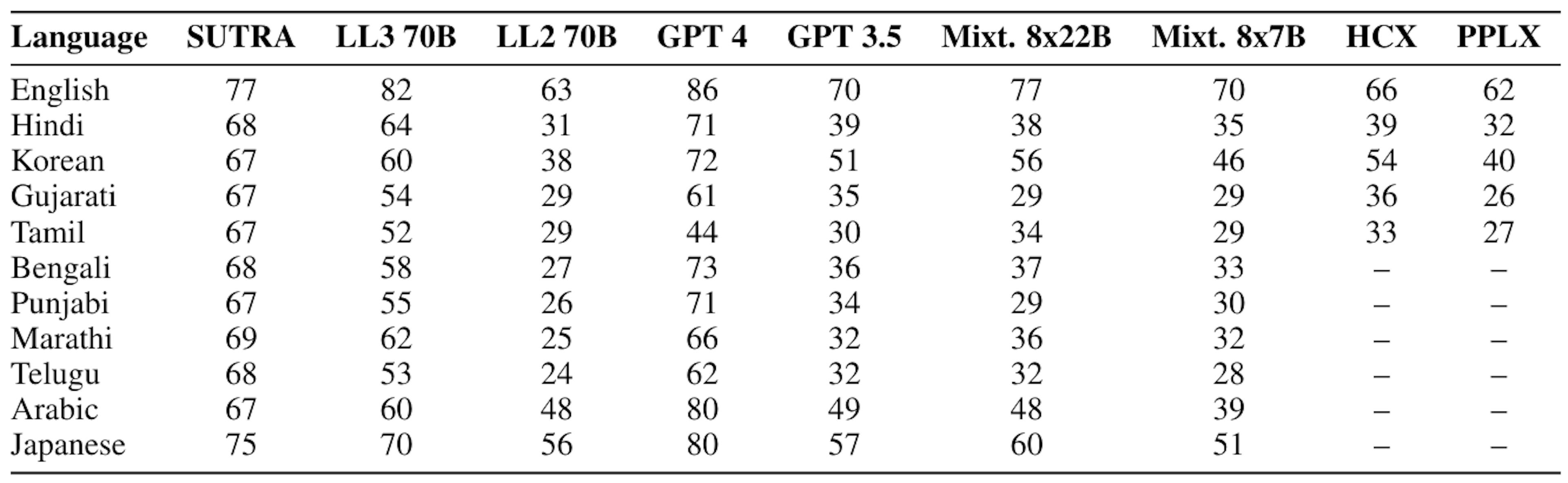 Table 6: The table shows multilingual performance of various leading models on MMLU benchmark for multiple languages. SUTRA has competitive performance in English while maintaining strong multilingual performance in other languages. Many leading language models’ MMLU scores for non-english languages falls close to random chance (25% is random chance on MMLU task).