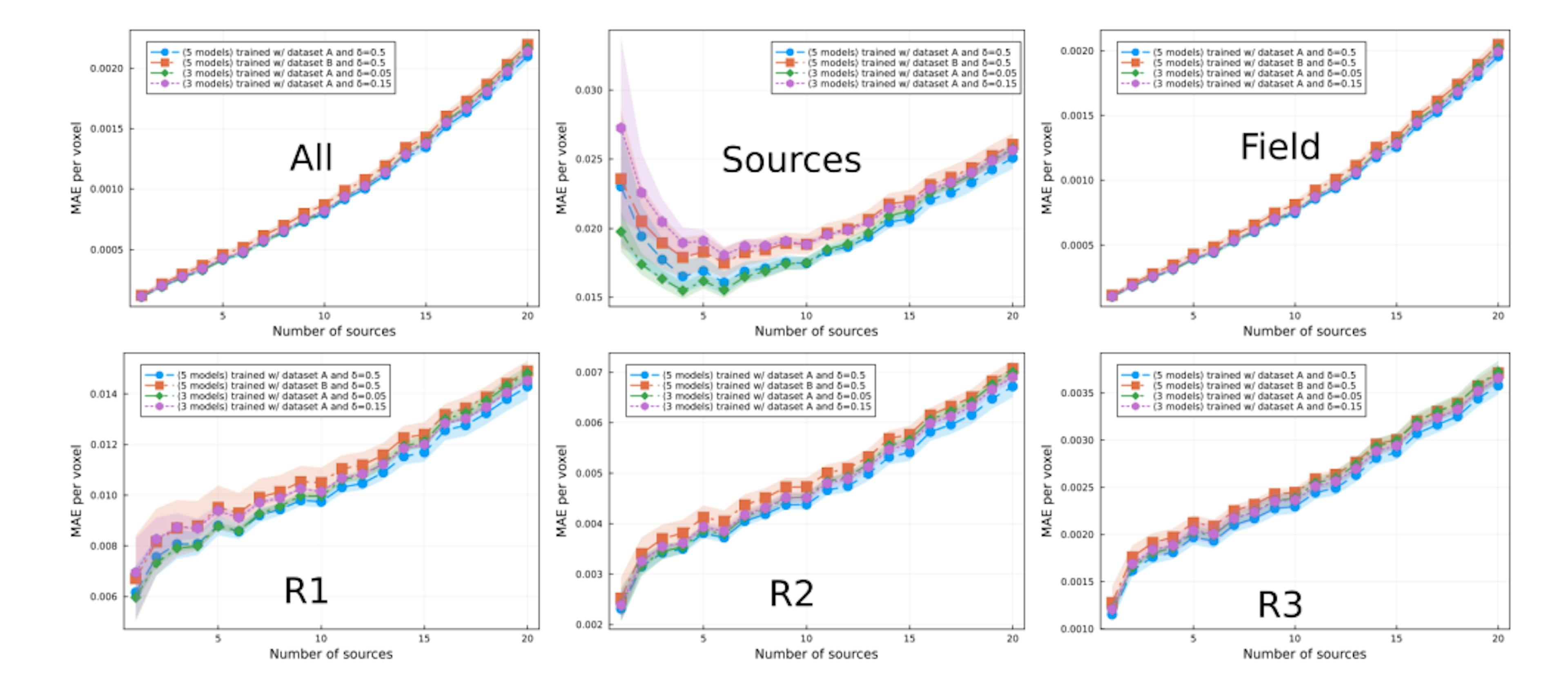 Figure 9: MAE vs number of sources. Each curve correspond to the average (± standard deviation) of a samplecomposed by three or five models (see legend) trained with 5.0% size training set (generically called A or B, such that