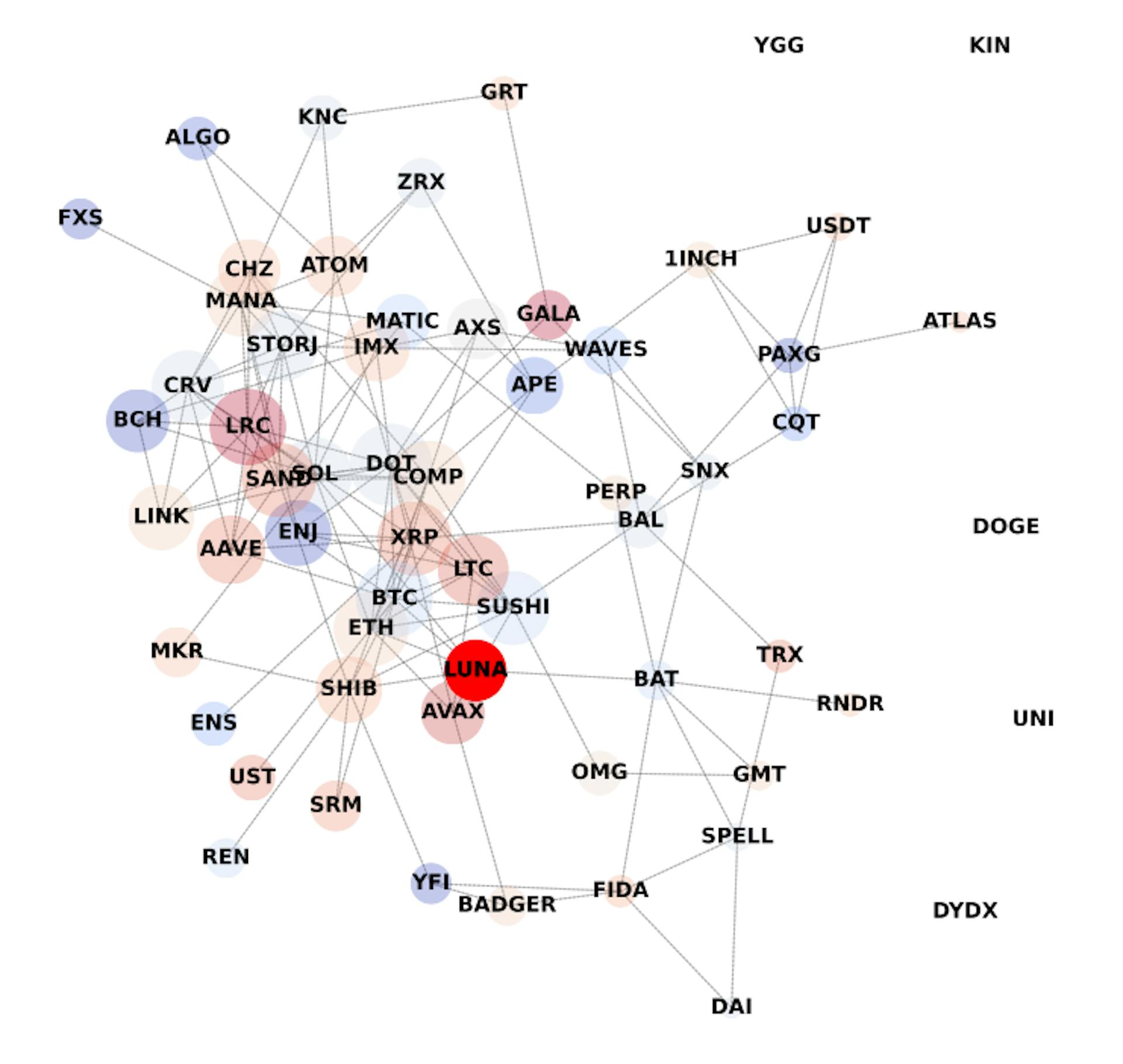Figure. 6: TMFG on 7 May 2022 22:00 UTC (b). As an effect of the first Terra de-pegging, LUNA became central into cryptocurrency market’s dependency structure, influencing it for a short time.