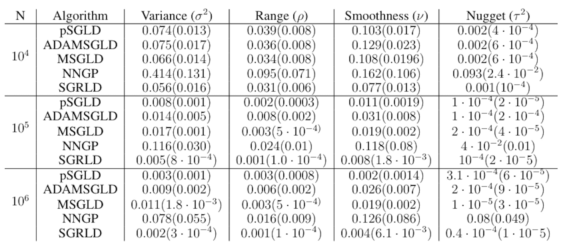 Table 1: Mean squared error (Monte Carlo standard errors) of covariance parameters computed using 100 simulations, each having sample size N. The proposed SGRLD method compared with other SGMCMC methods (pSGLD, ADAMSGLD, MSGLD) and the full likelihood NNGP method.