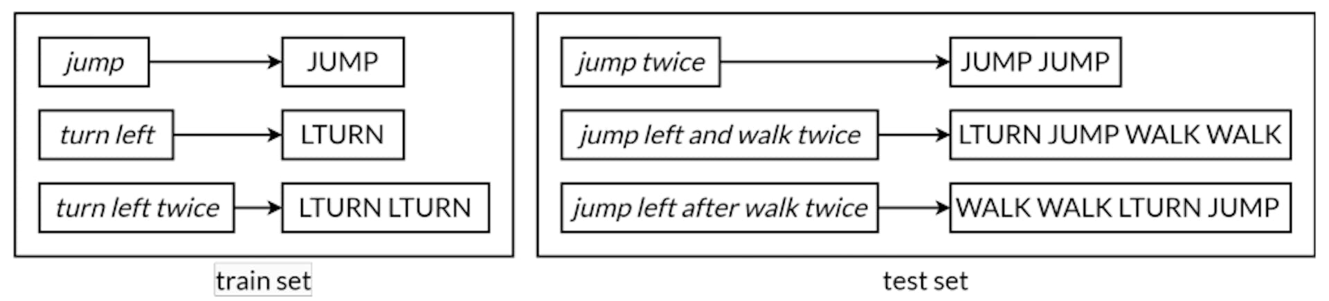 Figure 3 | Examples of inputs and outputs from the SCAN dataset (Lake & Baroni 2018) with an illustrative train-test split.[7]