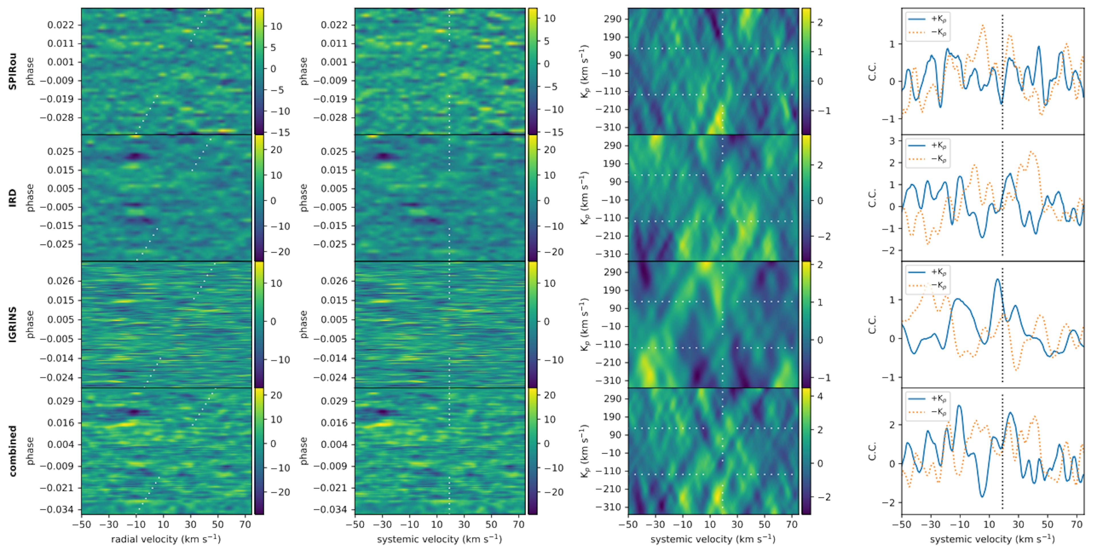 Figure 2. The results of cross-correlating the SPIRou (first row), IRD (second row), and IGRINS (third row) data sets with a model transmission spectrum containing spectral lines only from H2O. The bottom row shows the result of combining all data sets together. The first column shows the cross-correlation for each frame in the barycentric frame. The expected trace of the planet’s signal is shown as the dotted diagonal line. The second column shows the cross-correlation for each frame in the planet’s rest frame. The dotted line shows the expected trace of the planet’s signal at the system’s systemic velocity. The third column shows the phase-folded cross-correlation signal as a function of phase. The dotted horizontal and vertical lines show the planet’s expected position in ±KP and systemic velocity, respectively. The fourth column shows the 1D cross correlation as a function of systemic velocity at ±KP. The black dotted line indicates the system’s systemic velocity.