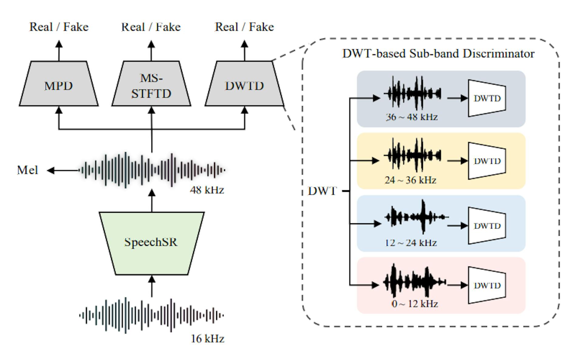 Fig. 5: Speech Super-resolution